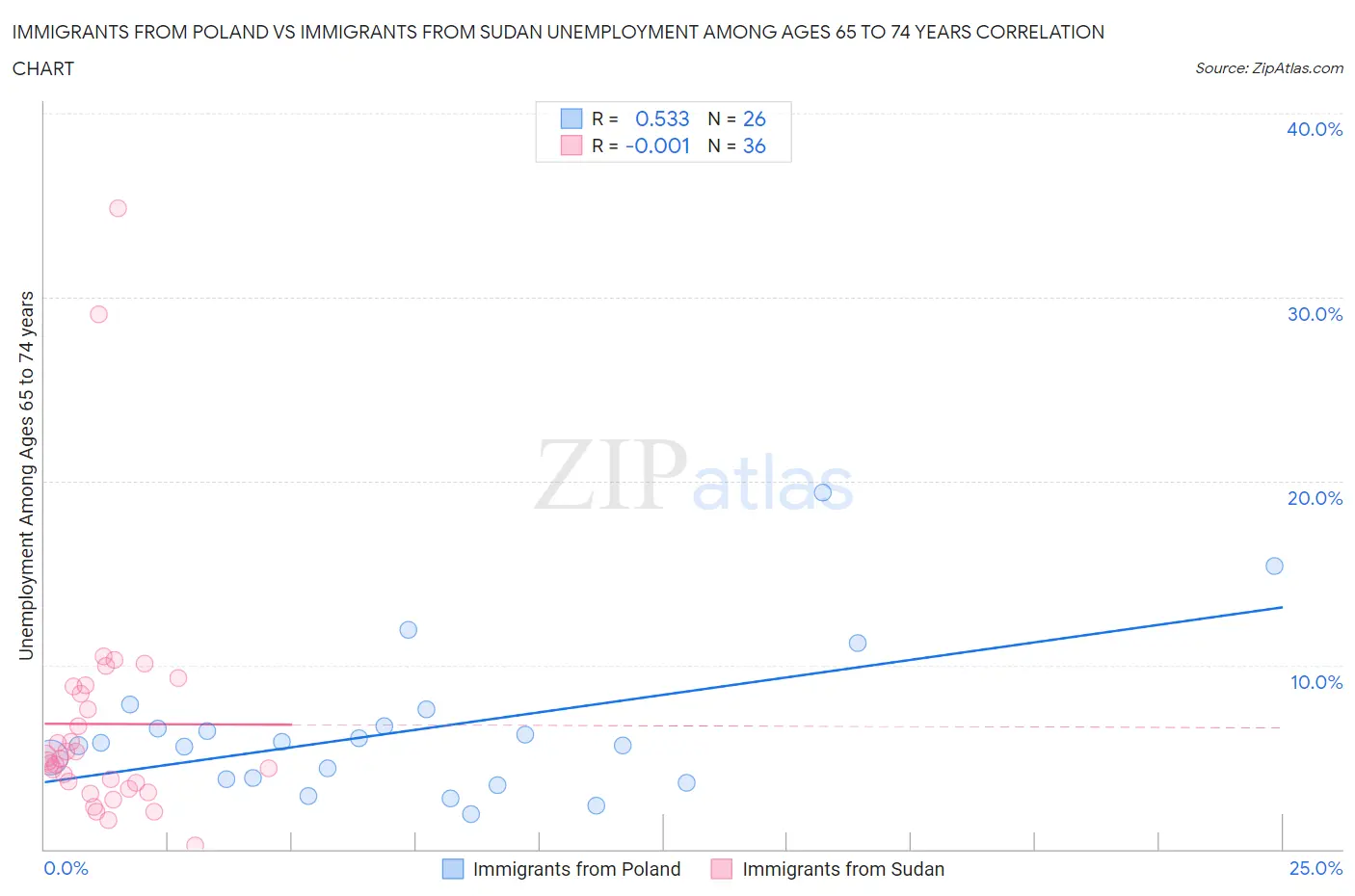 Immigrants from Poland vs Immigrants from Sudan Unemployment Among Ages 65 to 74 years