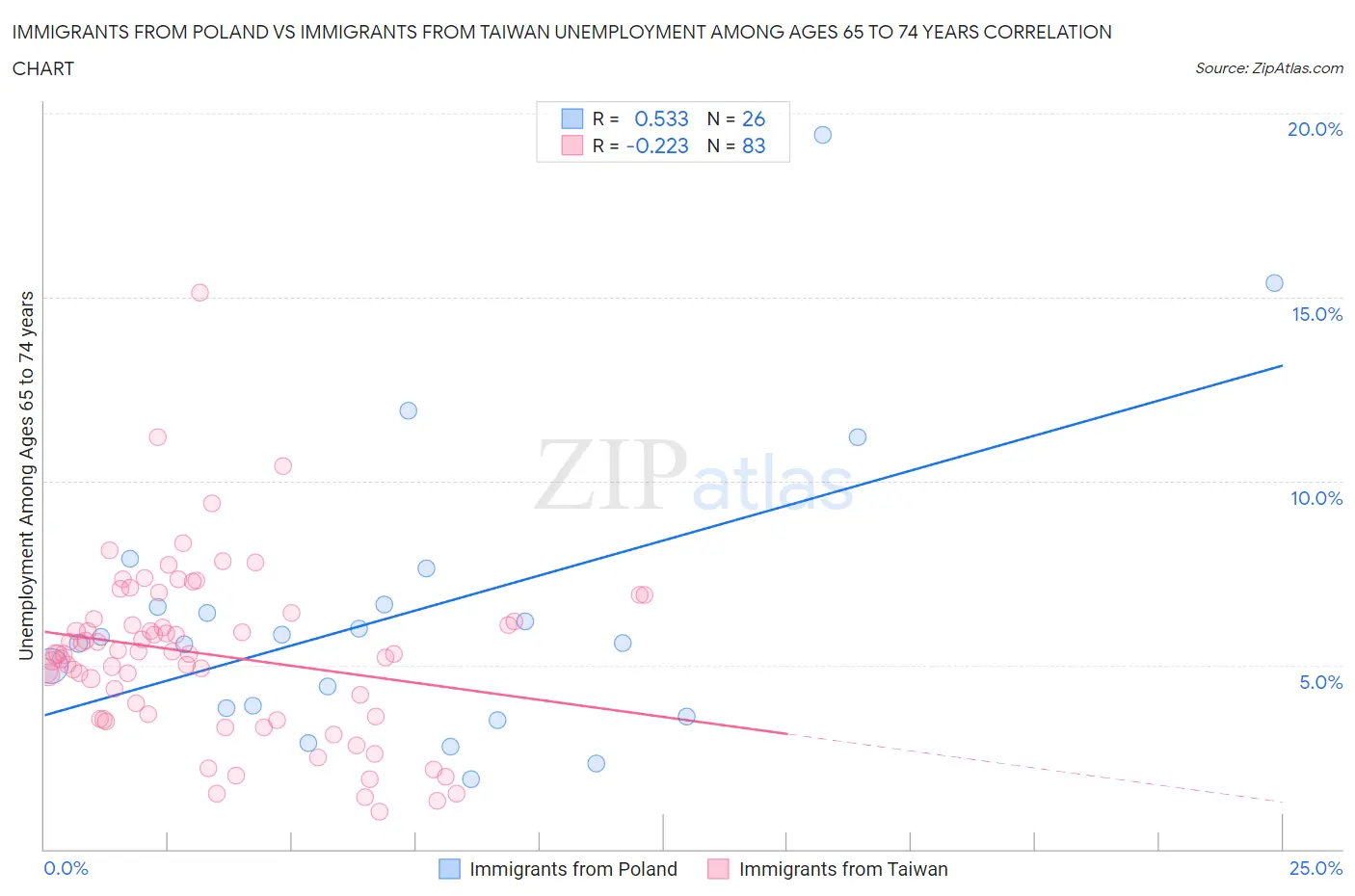 Immigrants from Poland vs Immigrants from Taiwan Unemployment Among Ages 65 to 74 years