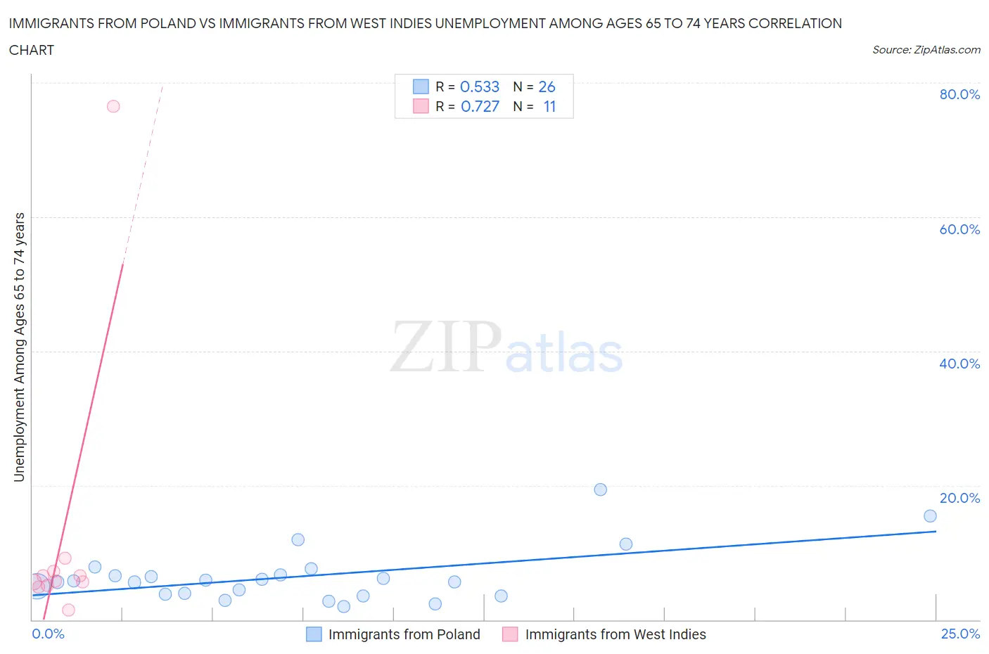 Immigrants from Poland vs Immigrants from West Indies Unemployment Among Ages 65 to 74 years