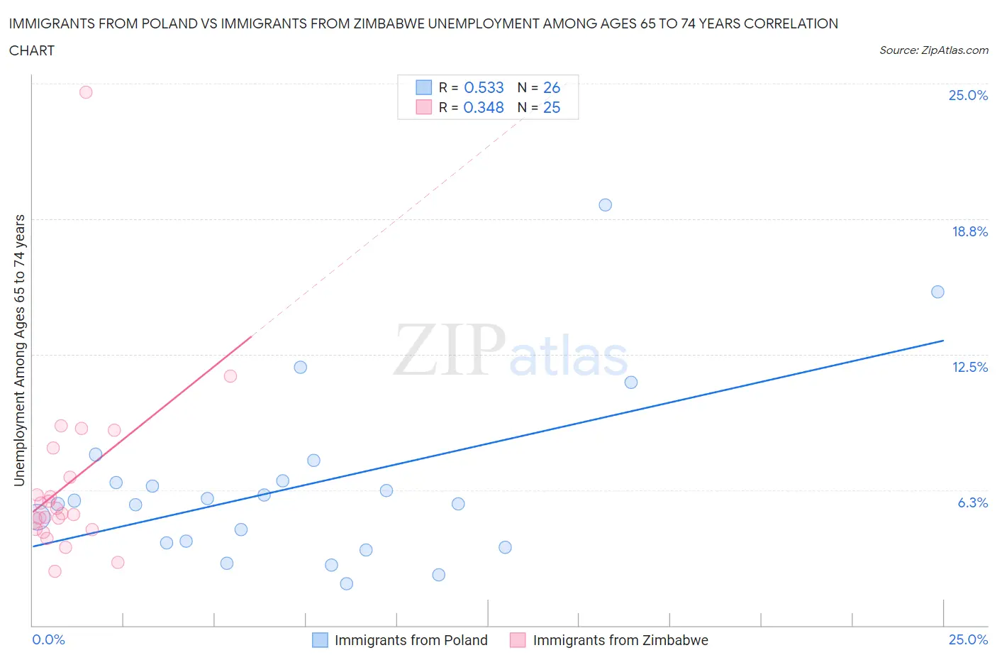 Immigrants from Poland vs Immigrants from Zimbabwe Unemployment Among Ages 65 to 74 years
