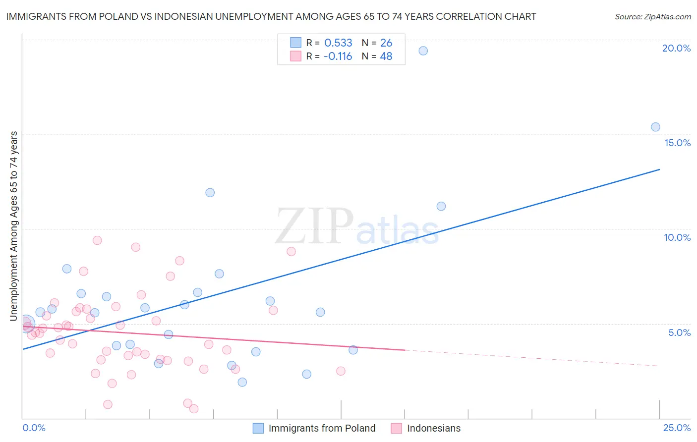 Immigrants from Poland vs Indonesian Unemployment Among Ages 65 to 74 years