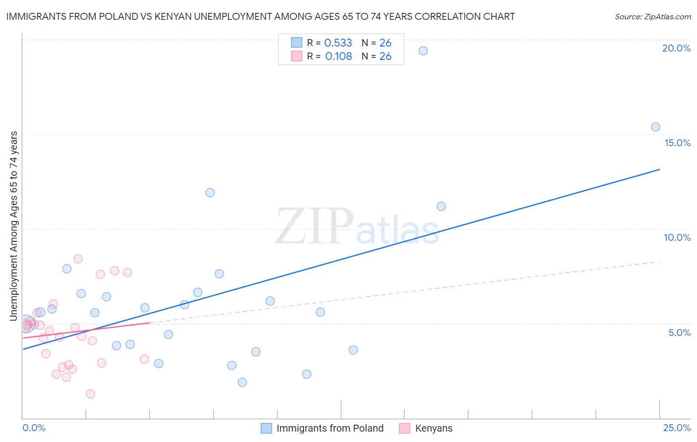 Immigrants from Poland vs Kenyan Unemployment Among Ages 65 to 74 years