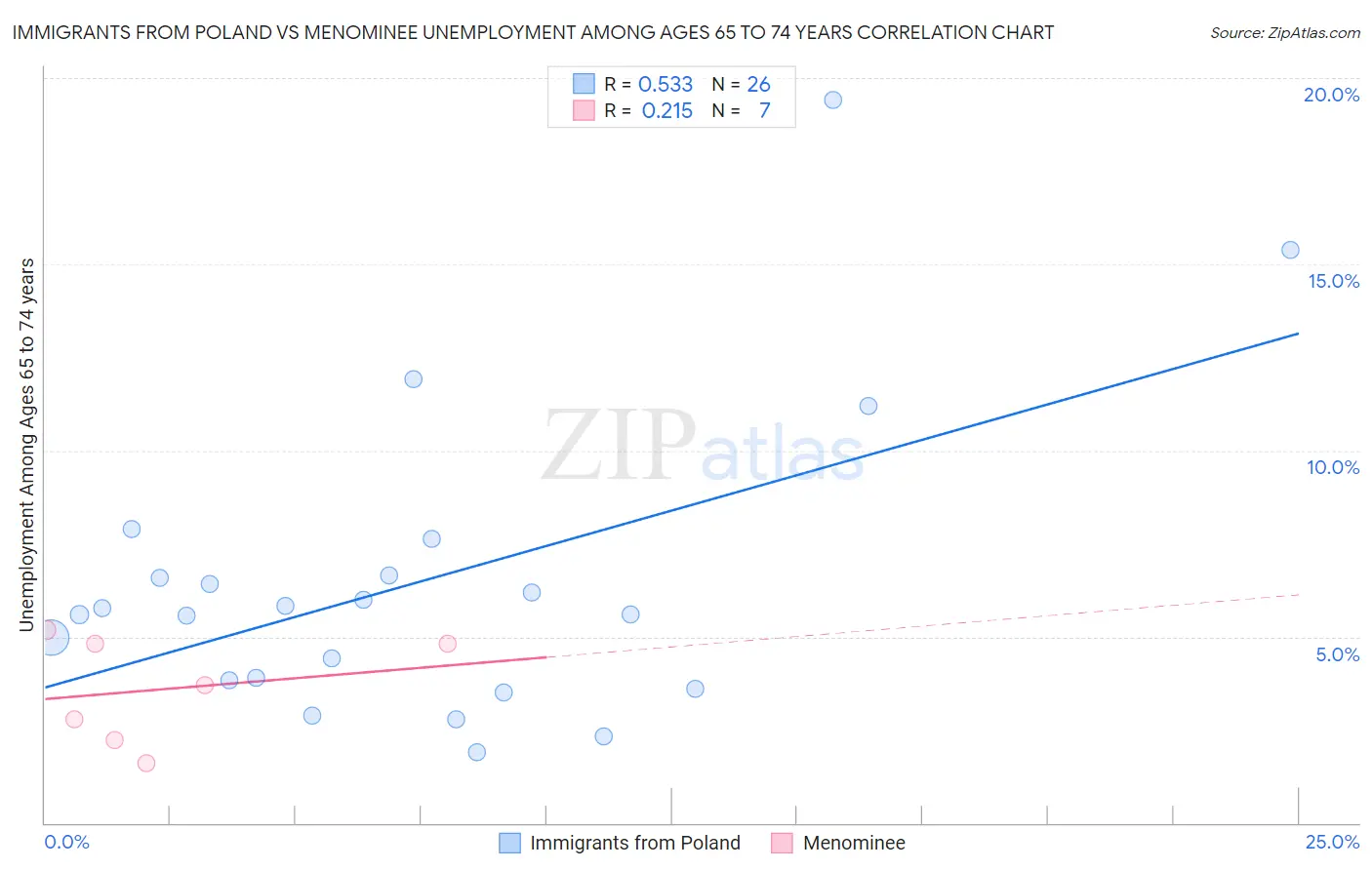 Immigrants from Poland vs Menominee Unemployment Among Ages 65 to 74 years