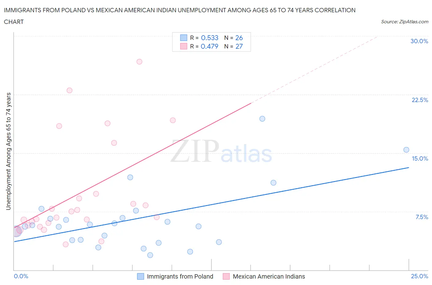 Immigrants from Poland vs Mexican American Indian Unemployment Among Ages 65 to 74 years