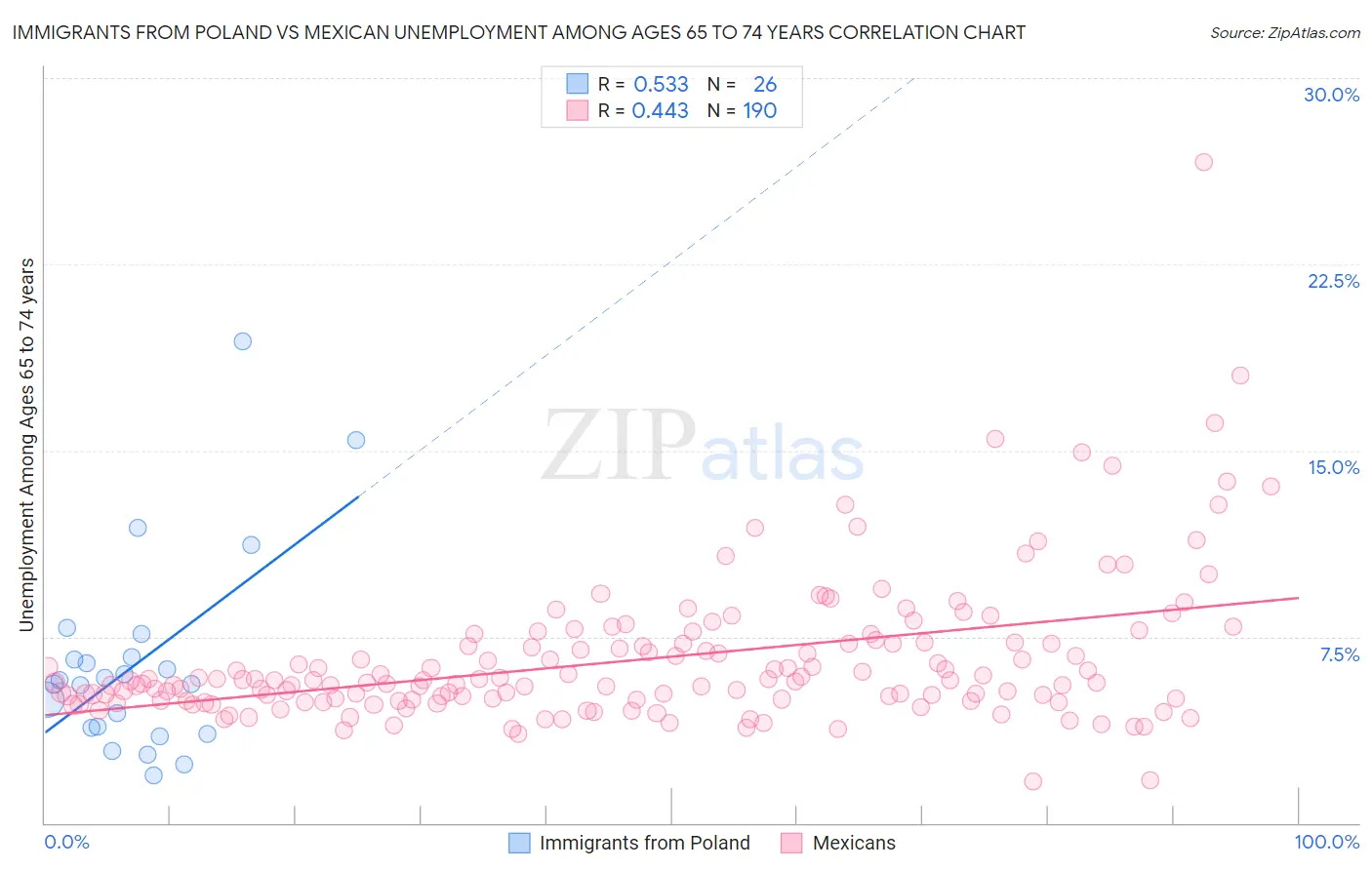 Immigrants from Poland vs Mexican Unemployment Among Ages 65 to 74 years