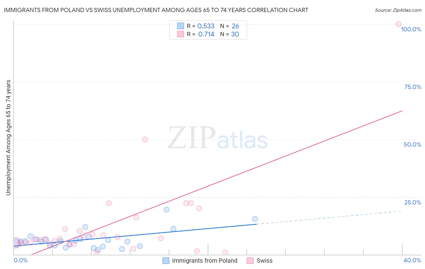 Immigrants from Poland vs Swiss Unemployment Among Ages 65 to 74 years