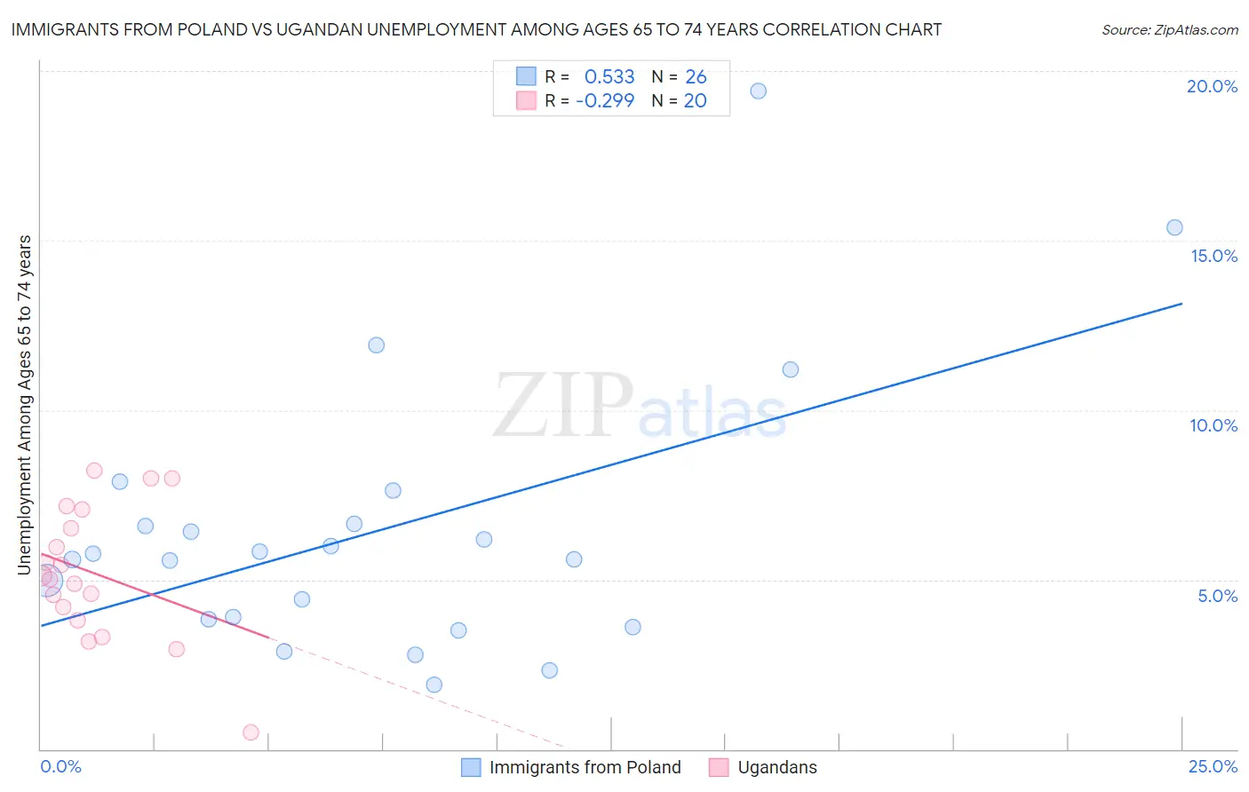 Immigrants from Poland vs Ugandan Unemployment Among Ages 65 to 74 years