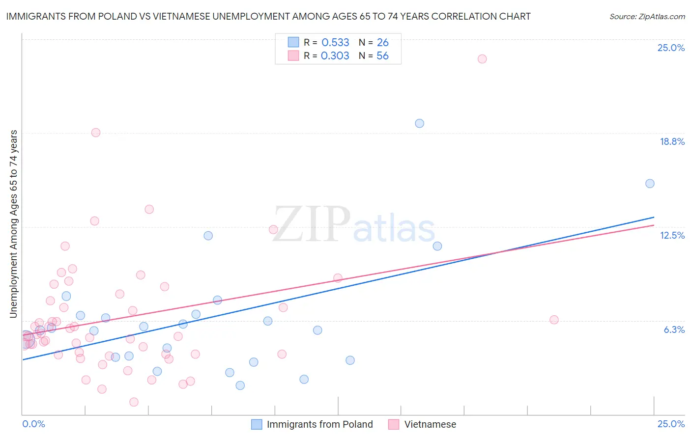 Immigrants from Poland vs Vietnamese Unemployment Among Ages 65 to 74 years