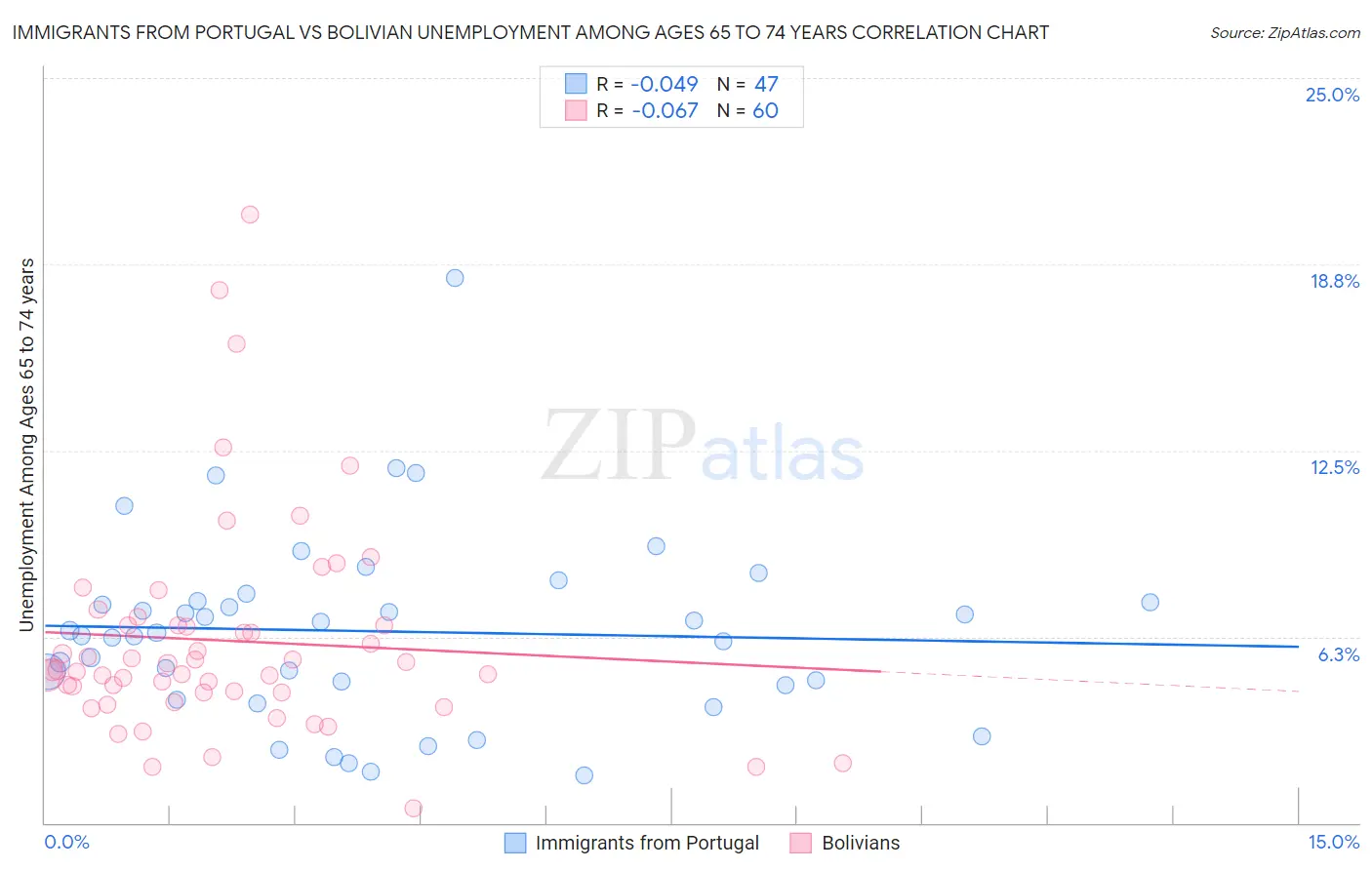 Immigrants from Portugal vs Bolivian Unemployment Among Ages 65 to 74 years