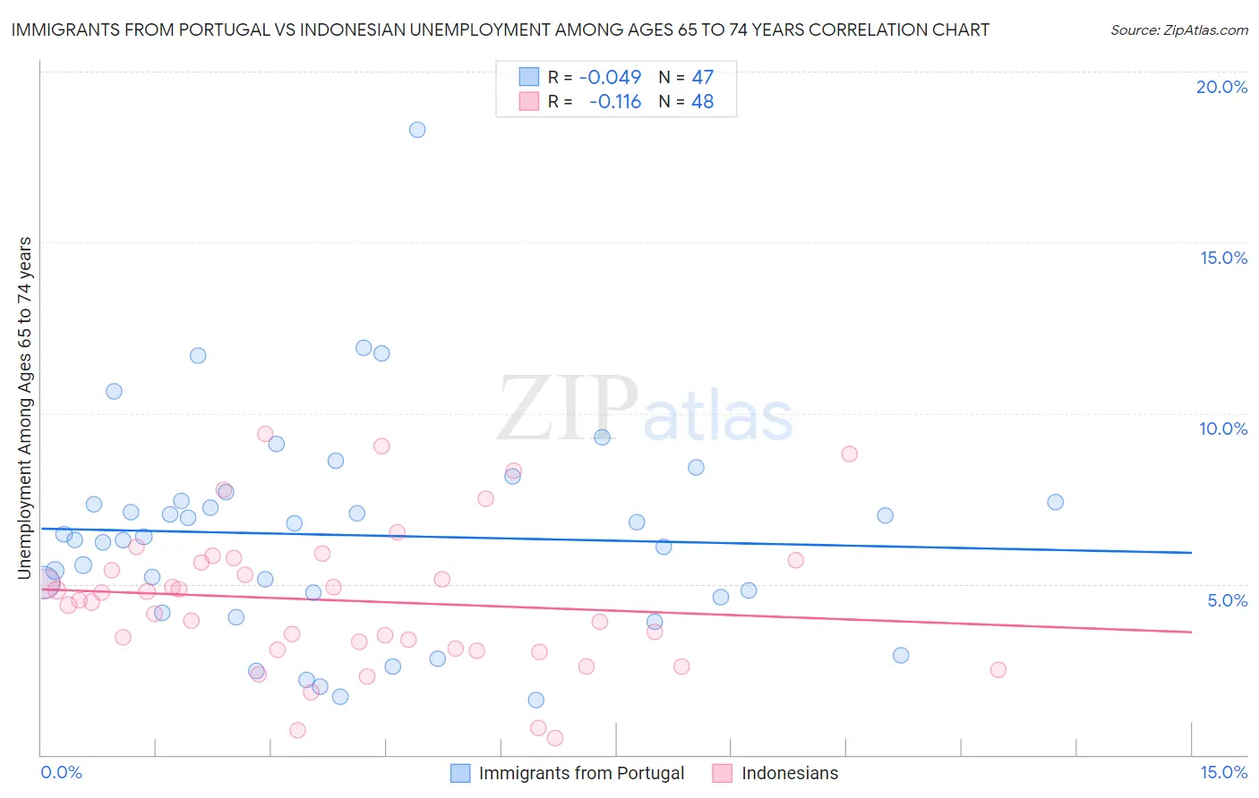 Immigrants from Portugal vs Indonesian Unemployment Among Ages 65 to 74 years