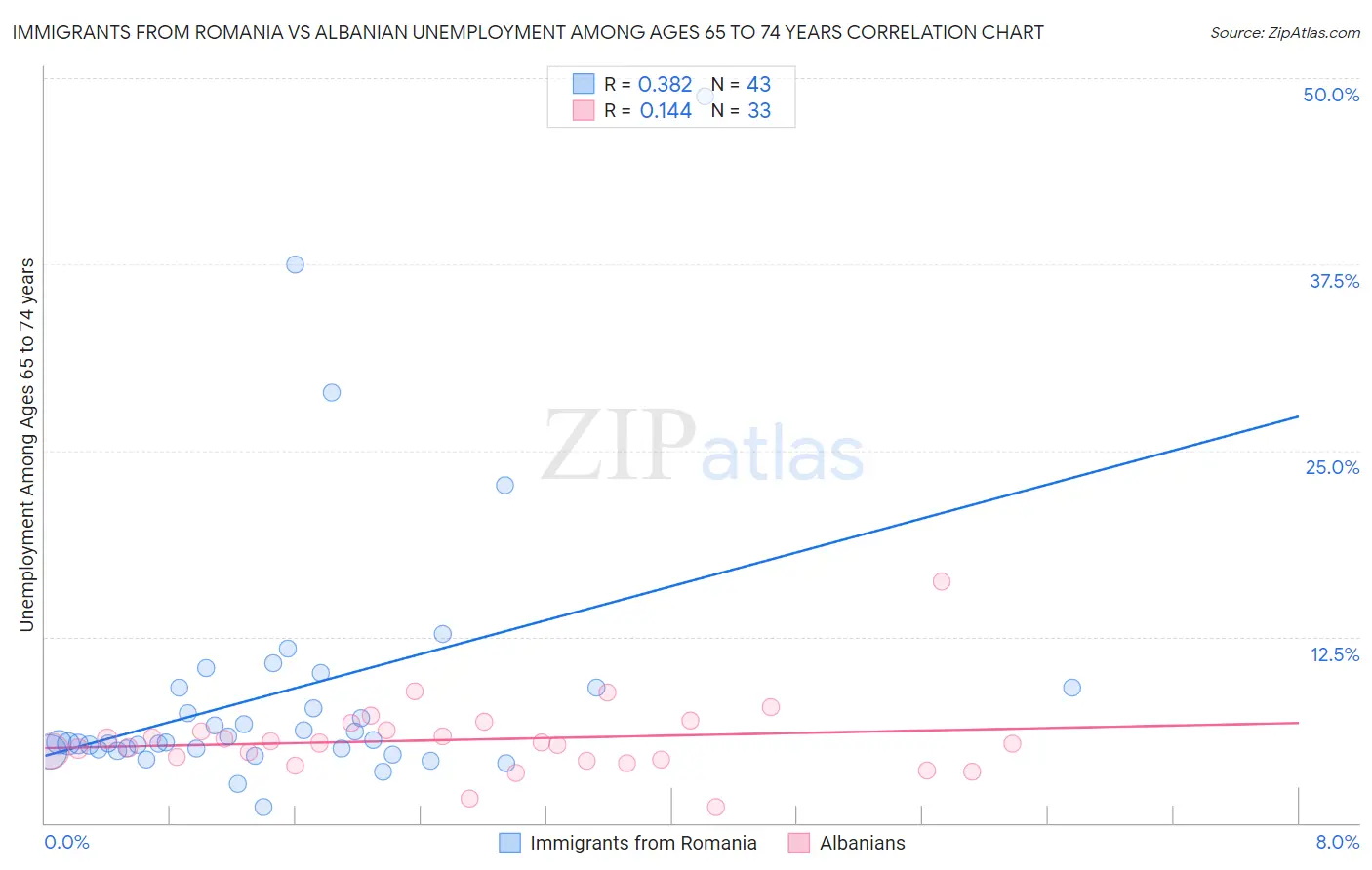 Immigrants from Romania vs Albanian Unemployment Among Ages 65 to 74 years