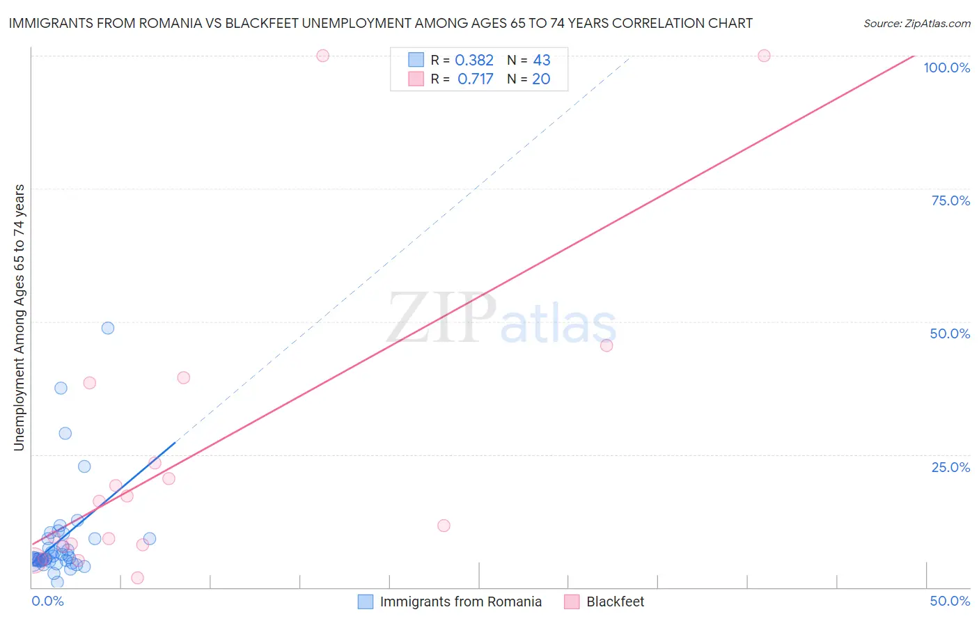 Immigrants from Romania vs Blackfeet Unemployment Among Ages 65 to 74 years