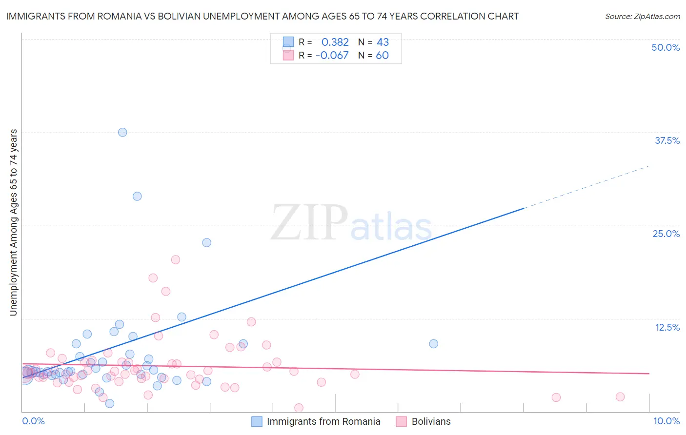 Immigrants from Romania vs Bolivian Unemployment Among Ages 65 to 74 years