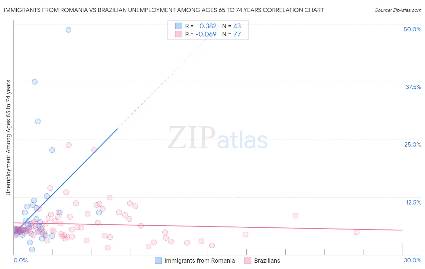 Immigrants from Romania vs Brazilian Unemployment Among Ages 65 to 74 years