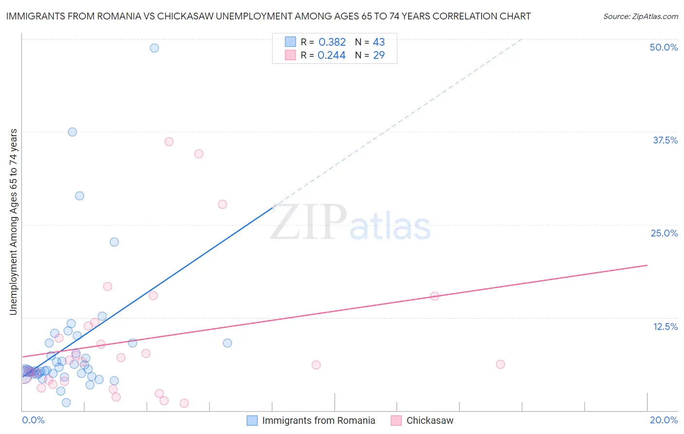 Immigrants from Romania vs Chickasaw Unemployment Among Ages 65 to 74 years