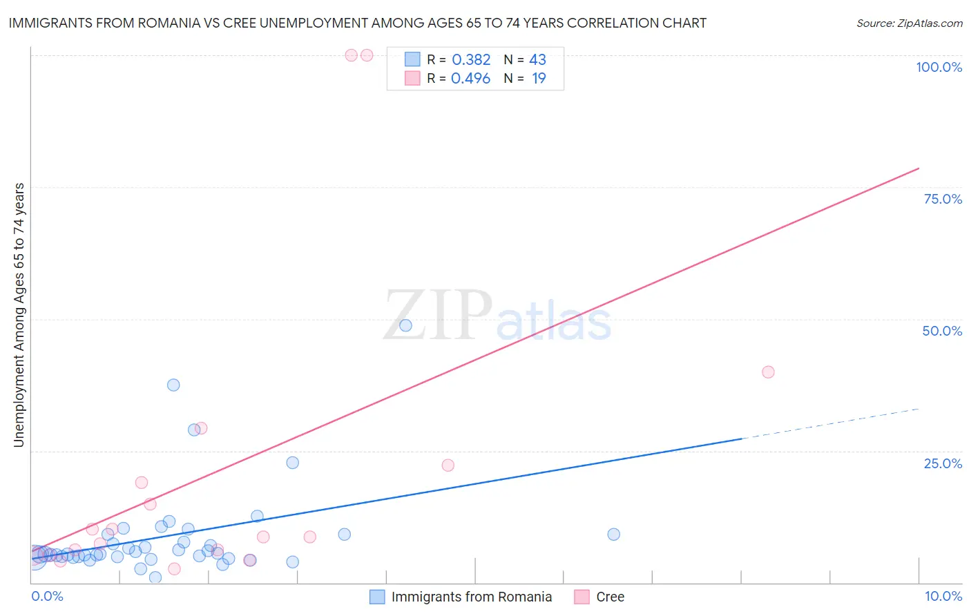 Immigrants from Romania vs Cree Unemployment Among Ages 65 to 74 years