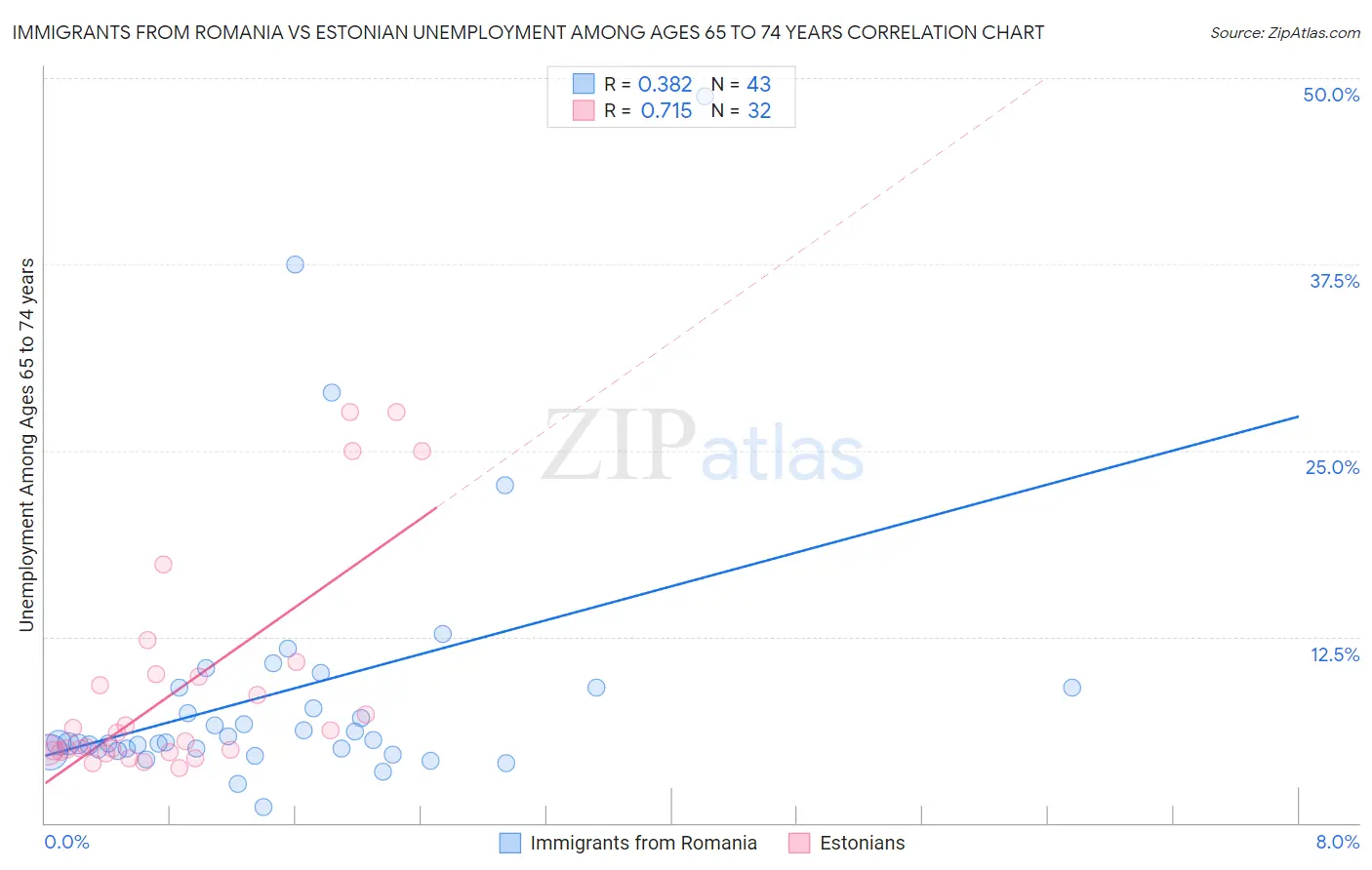 Immigrants from Romania vs Estonian Unemployment Among Ages 65 to 74 years
