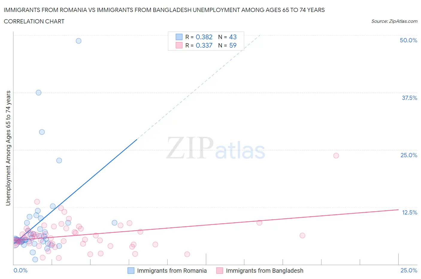 Immigrants from Romania vs Immigrants from Bangladesh Unemployment Among Ages 65 to 74 years