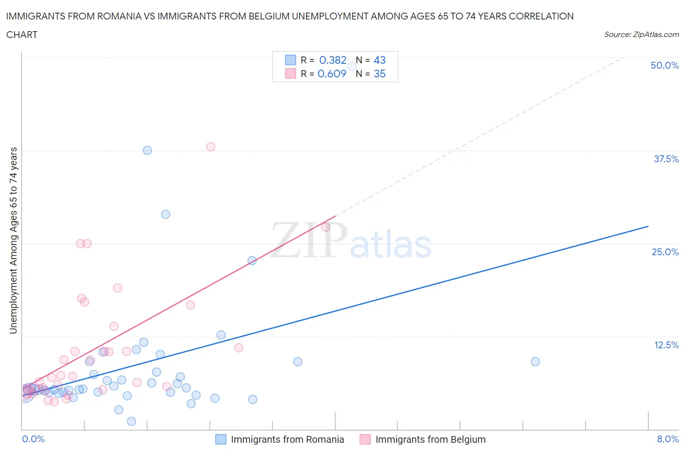 Immigrants from Romania vs Immigrants from Belgium Unemployment Among Ages 65 to 74 years