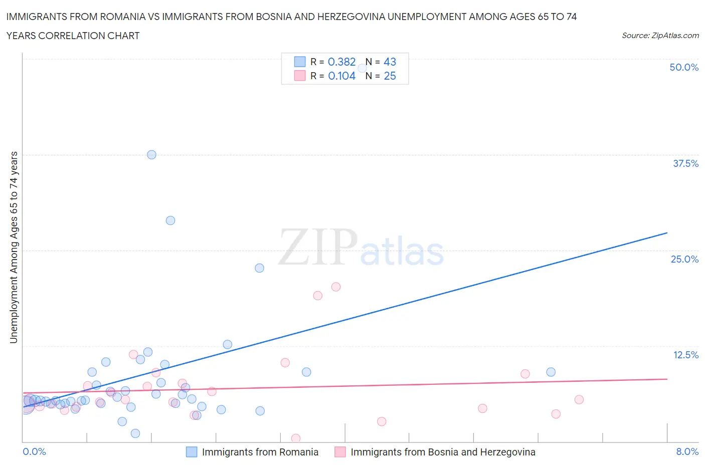Immigrants from Romania vs Immigrants from Bosnia and Herzegovina Unemployment Among Ages 65 to 74 years