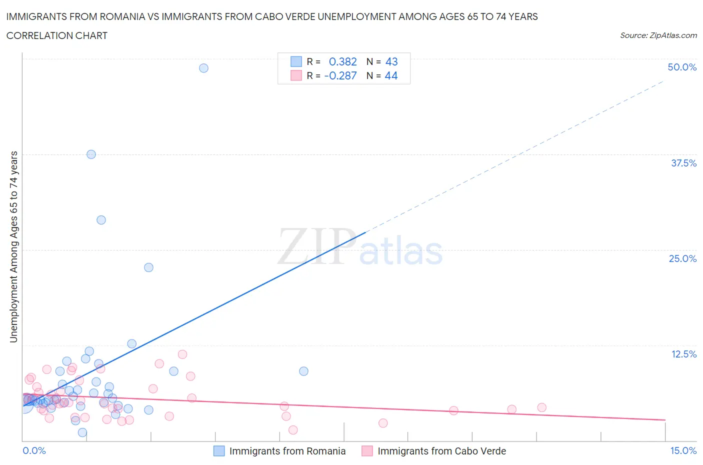 Immigrants from Romania vs Immigrants from Cabo Verde Unemployment Among Ages 65 to 74 years