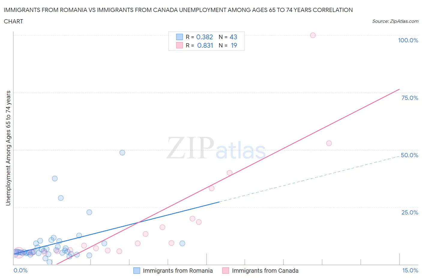 Immigrants from Romania vs Immigrants from Canada Unemployment Among Ages 65 to 74 years