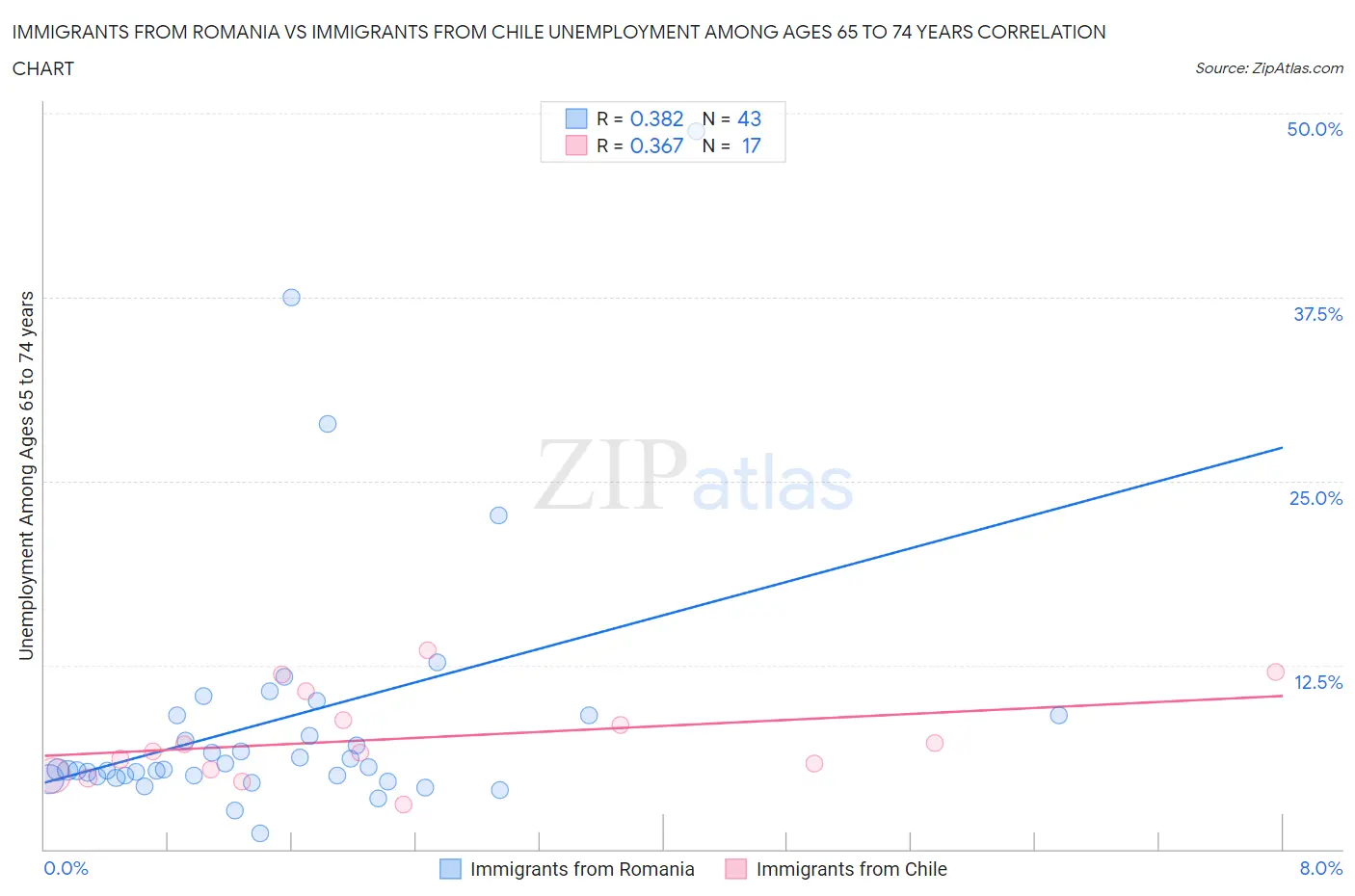 Immigrants from Romania vs Immigrants from Chile Unemployment Among Ages 65 to 74 years