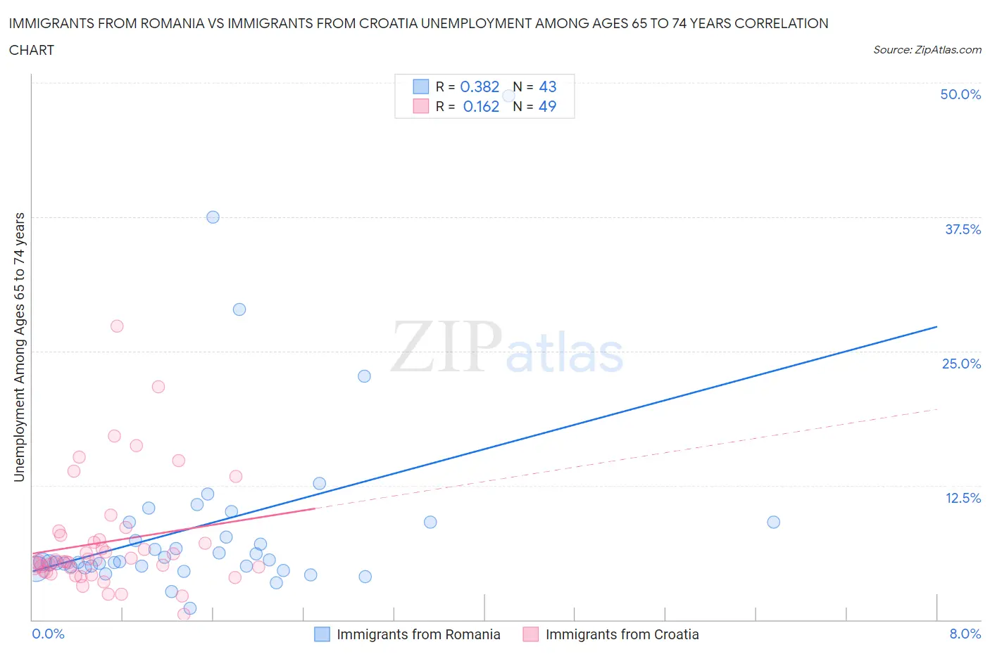 Immigrants from Romania vs Immigrants from Croatia Unemployment Among Ages 65 to 74 years