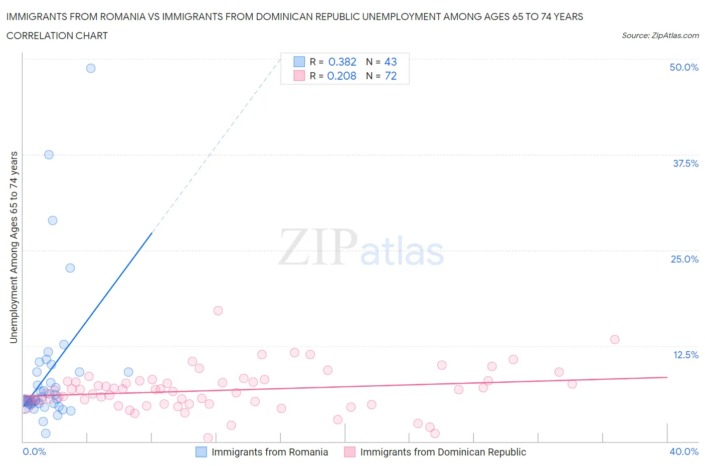 Immigrants from Romania vs Immigrants from Dominican Republic Unemployment Among Ages 65 to 74 years