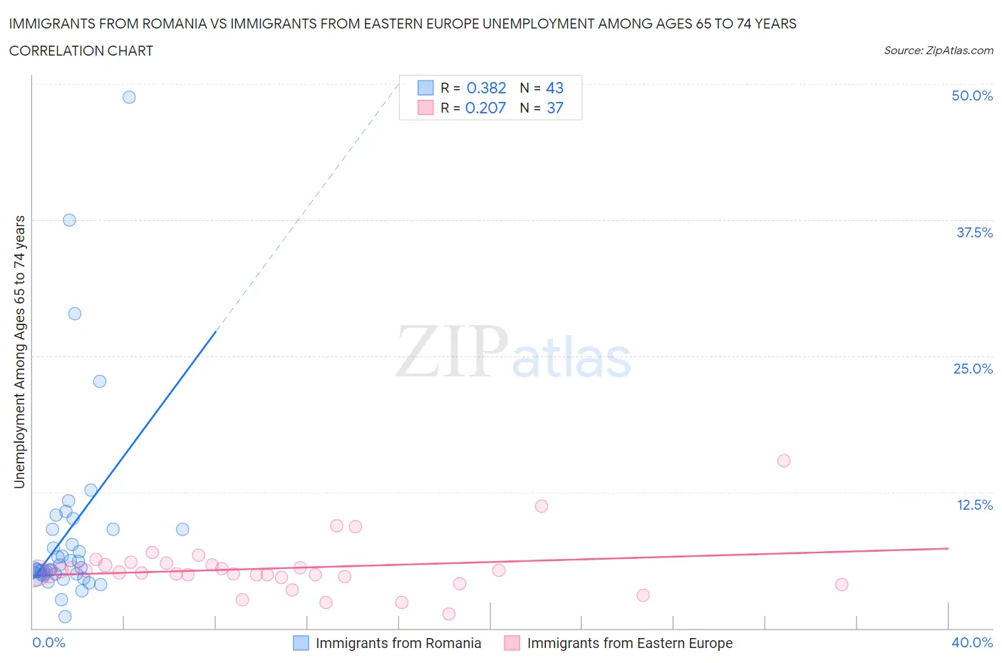 Immigrants from Romania vs Immigrants from Eastern Europe Unemployment Among Ages 65 to 74 years
