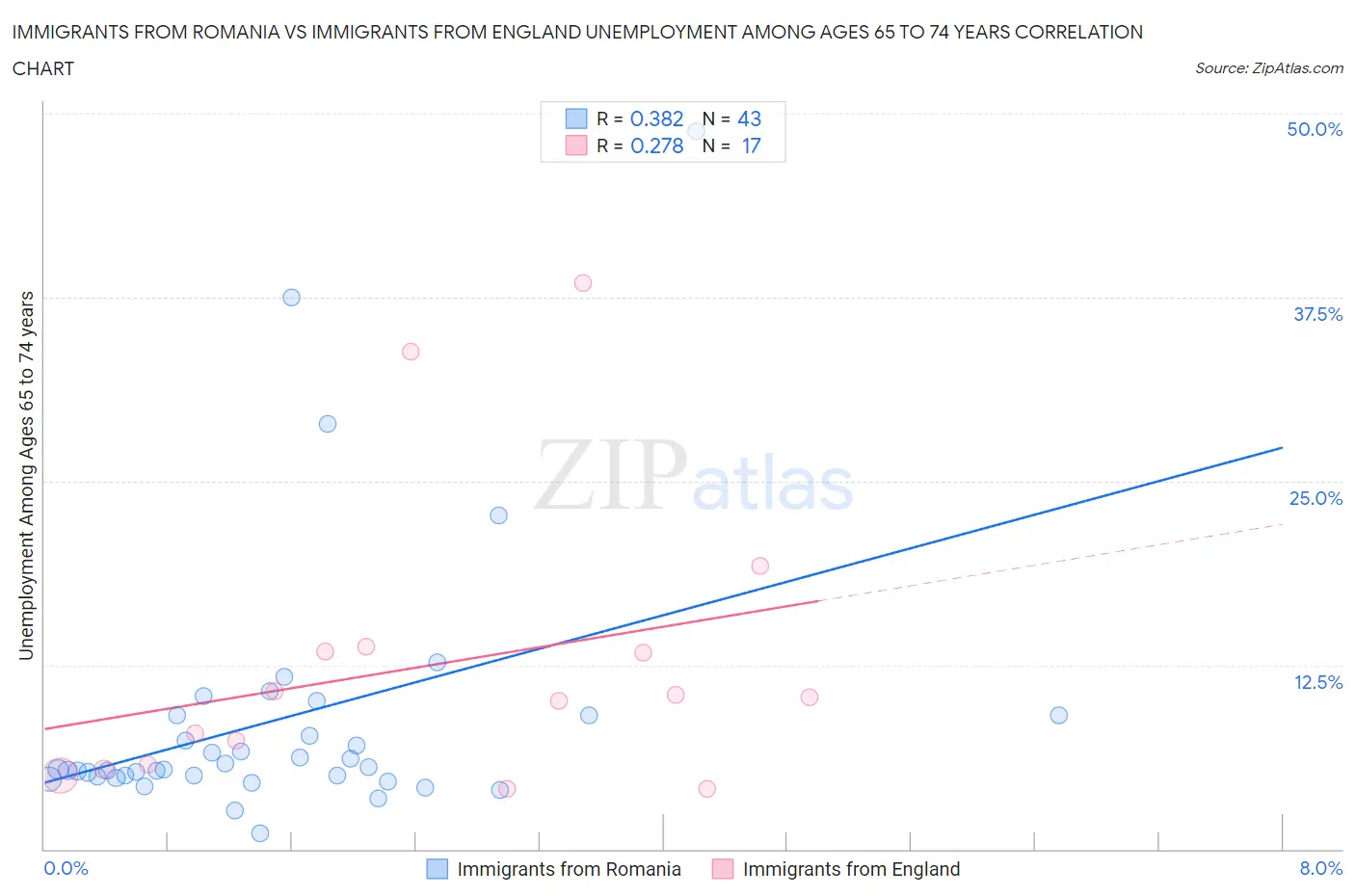 Immigrants from Romania vs Immigrants from England Unemployment Among Ages 65 to 74 years