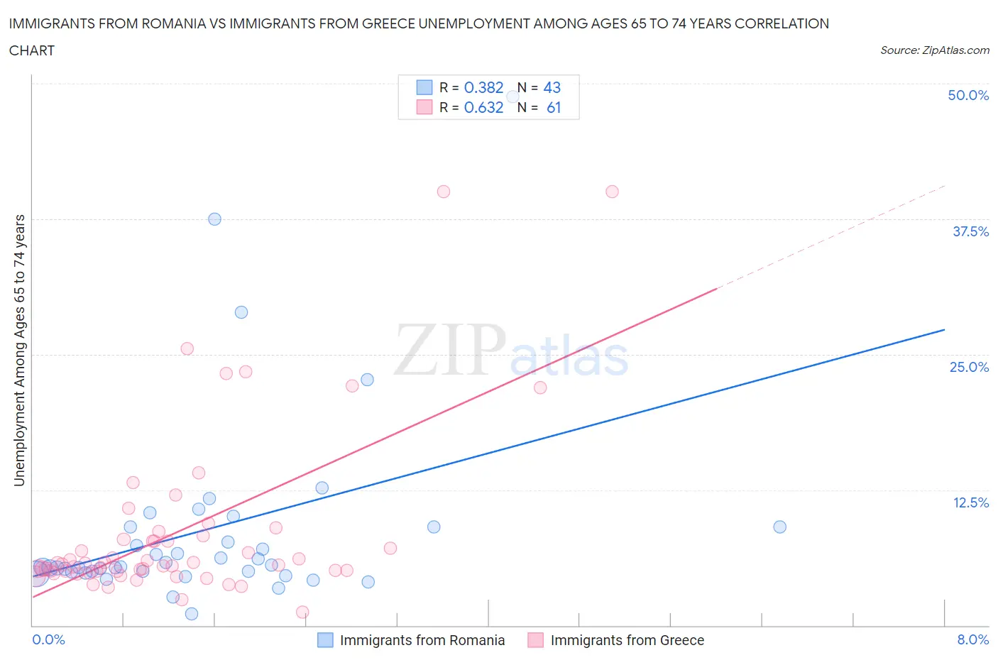 Immigrants from Romania vs Immigrants from Greece Unemployment Among Ages 65 to 74 years