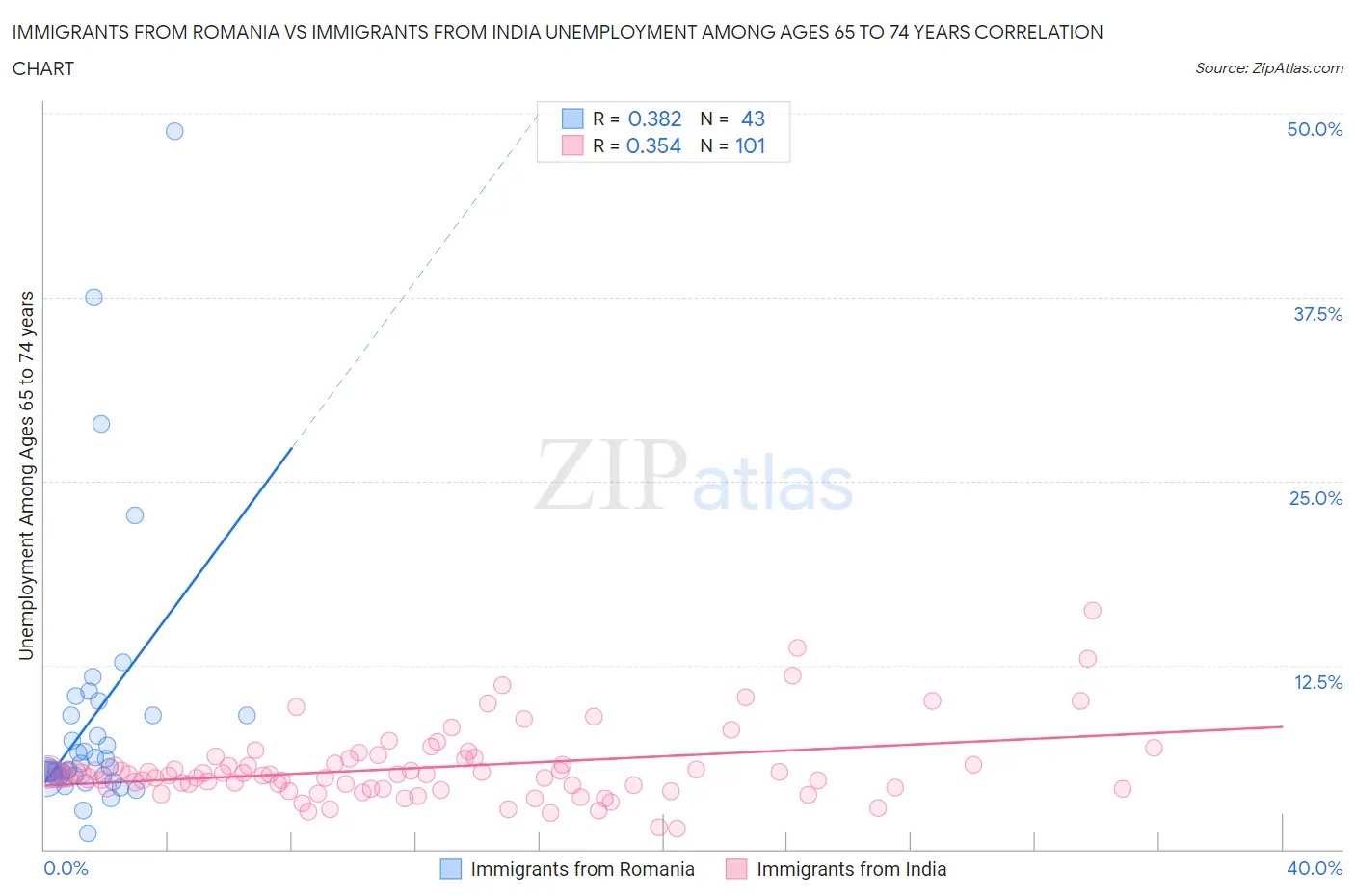 Immigrants from Romania vs Immigrants from India Unemployment Among Ages 65 to 74 years