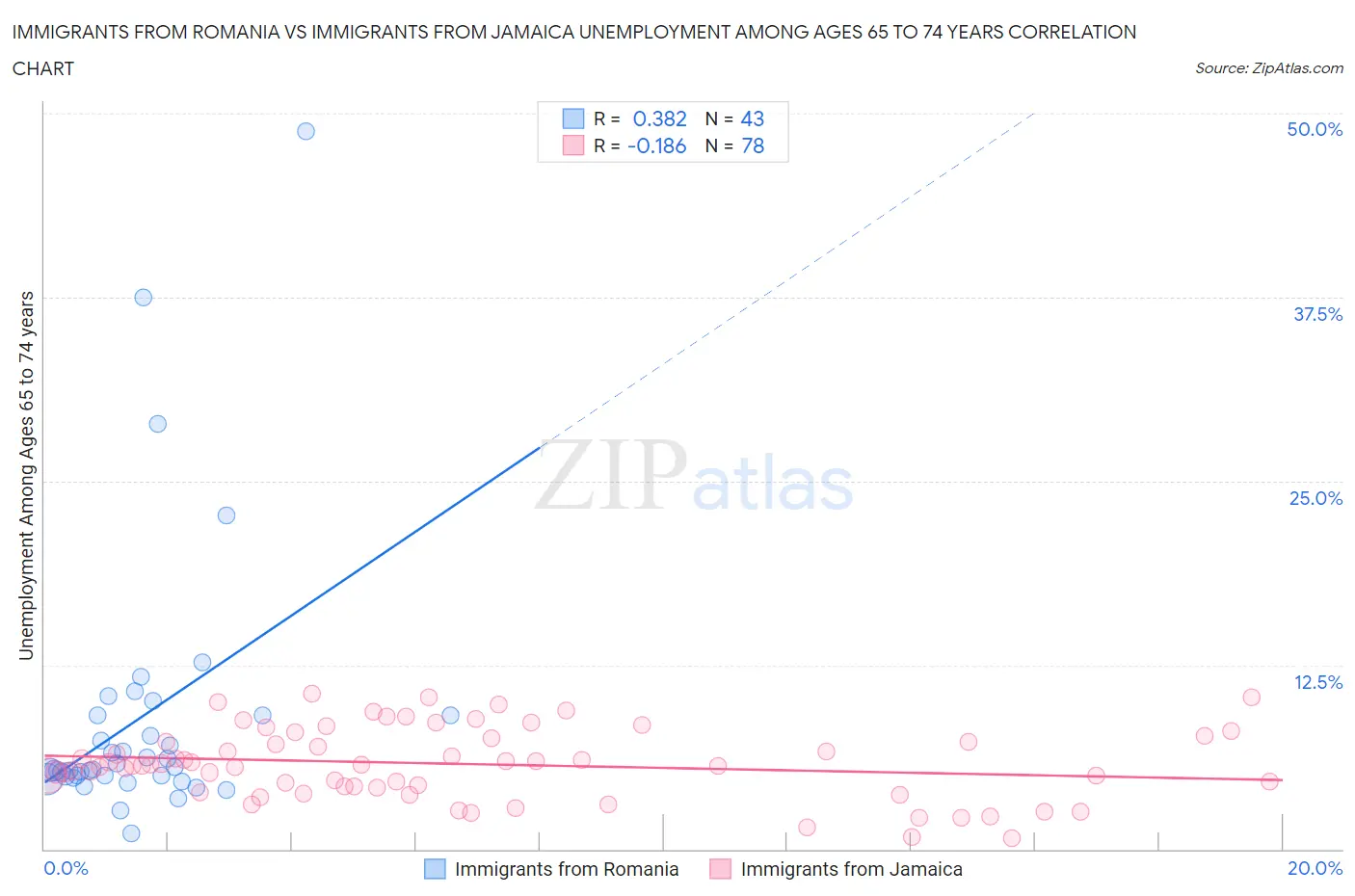 Immigrants from Romania vs Immigrants from Jamaica Unemployment Among Ages 65 to 74 years