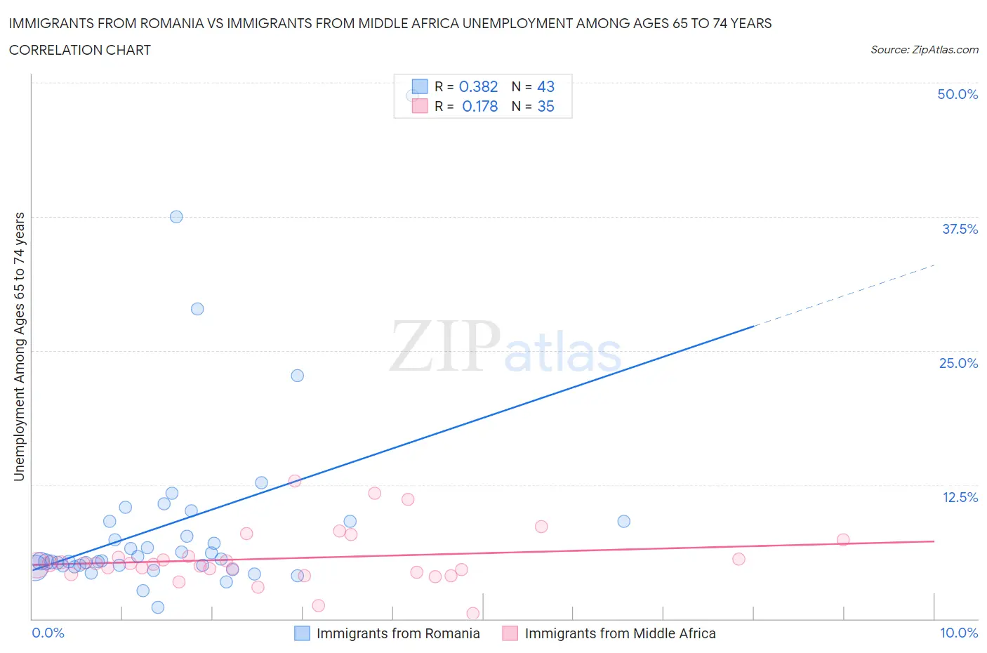 Immigrants from Romania vs Immigrants from Middle Africa Unemployment Among Ages 65 to 74 years