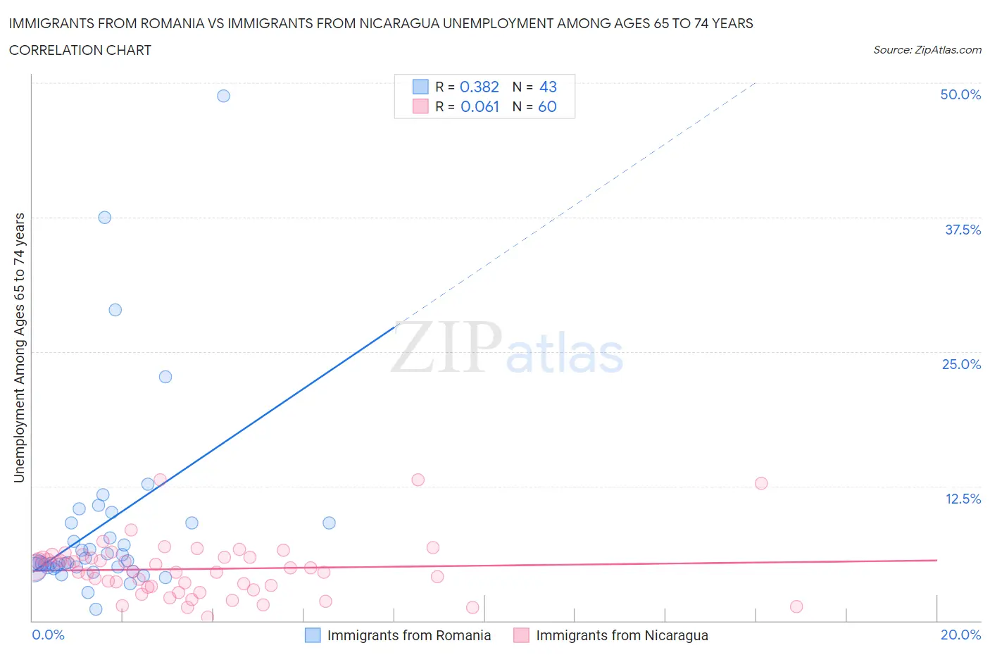 Immigrants from Romania vs Immigrants from Nicaragua Unemployment Among Ages 65 to 74 years