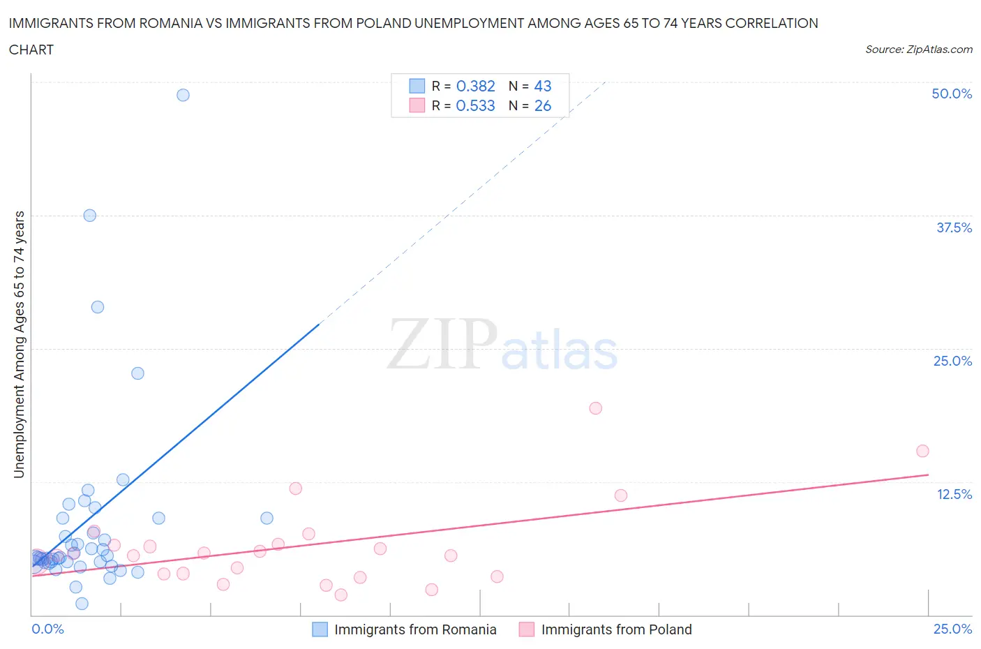 Immigrants from Romania vs Immigrants from Poland Unemployment Among Ages 65 to 74 years