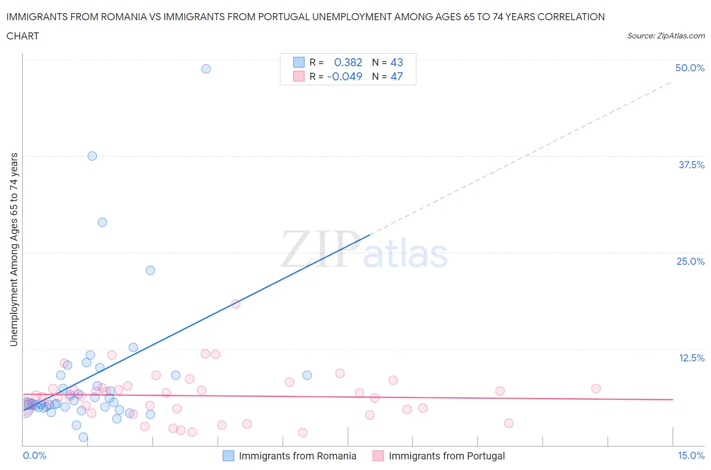 Immigrants from Romania vs Immigrants from Portugal Unemployment Among Ages 65 to 74 years