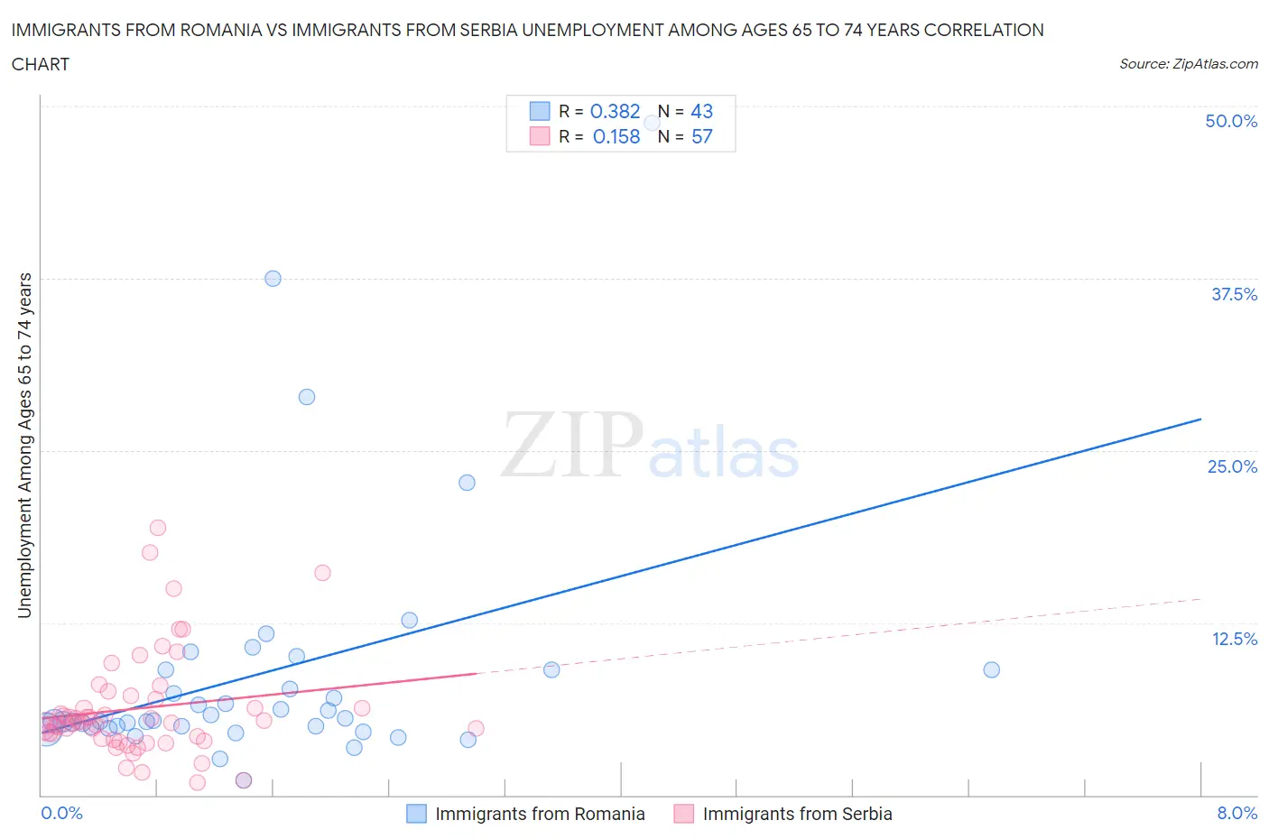 Immigrants from Romania vs Immigrants from Serbia Unemployment Among Ages 65 to 74 years