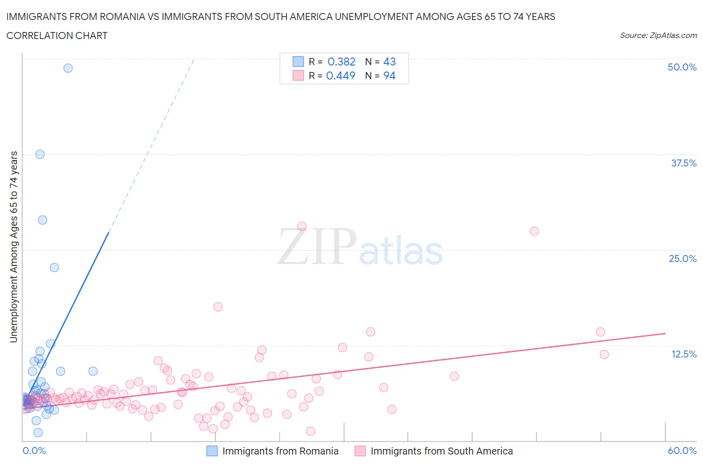 Immigrants from Romania vs Immigrants from South America Unemployment Among Ages 65 to 74 years