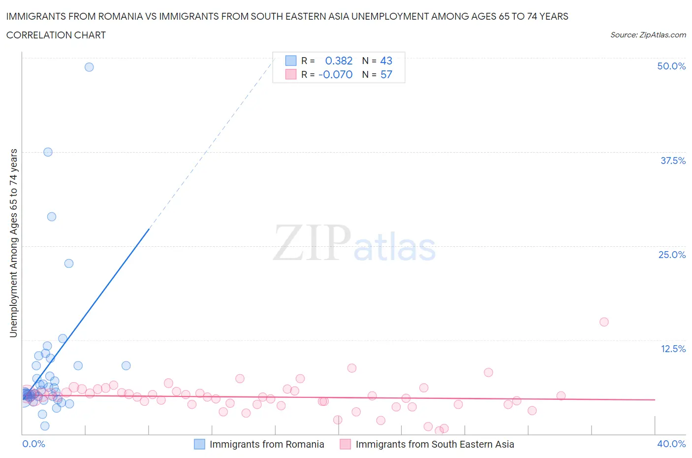 Immigrants from Romania vs Immigrants from South Eastern Asia Unemployment Among Ages 65 to 74 years