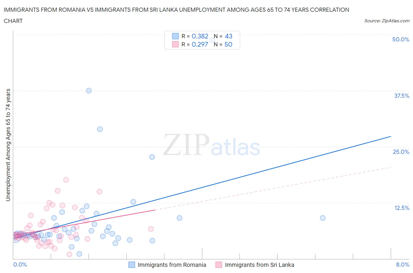 Immigrants from Romania vs Immigrants from Sri Lanka Unemployment Among Ages 65 to 74 years