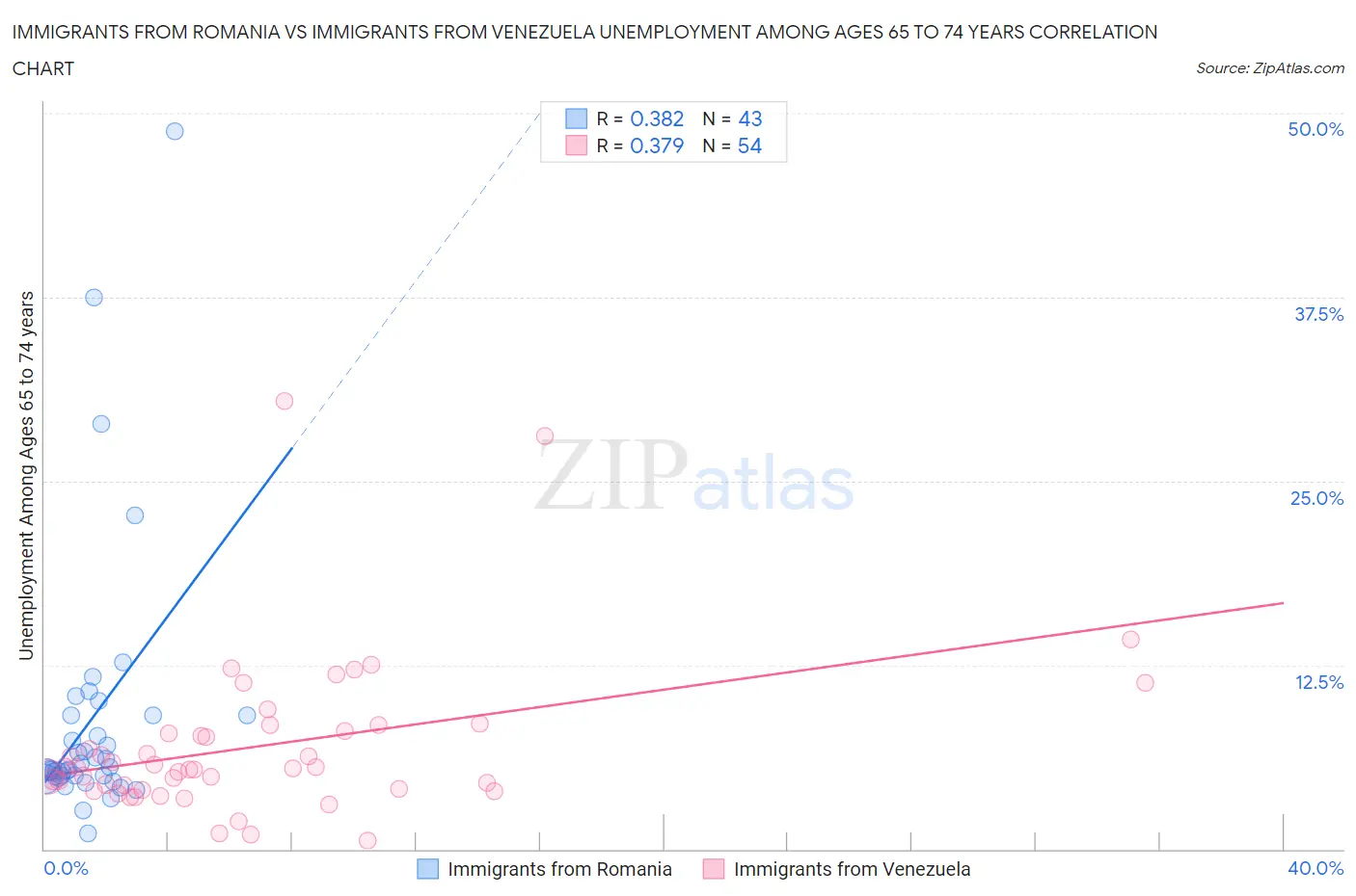 Immigrants from Romania vs Immigrants from Venezuela Unemployment Among Ages 65 to 74 years