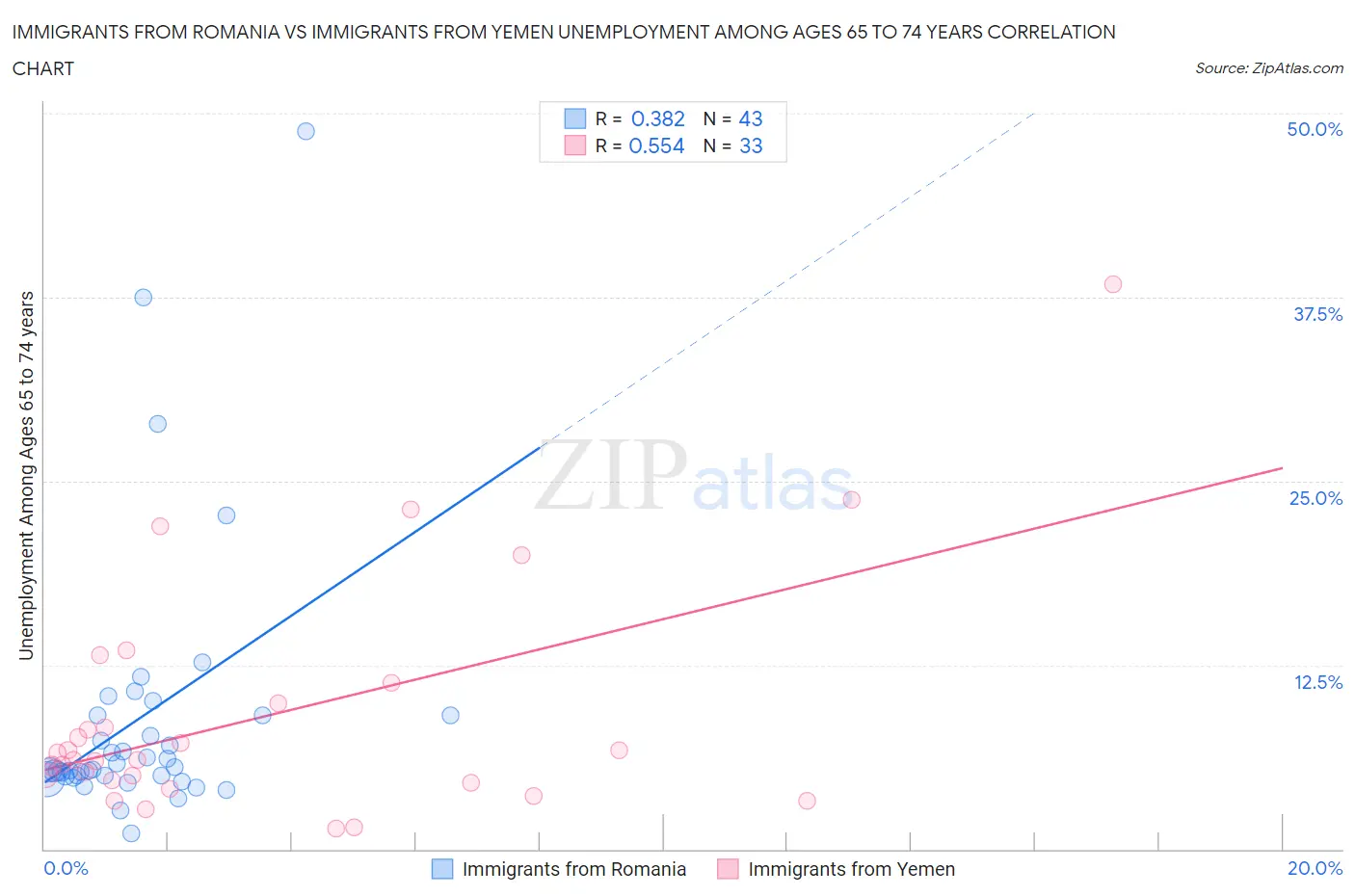 Immigrants from Romania vs Immigrants from Yemen Unemployment Among Ages 65 to 74 years