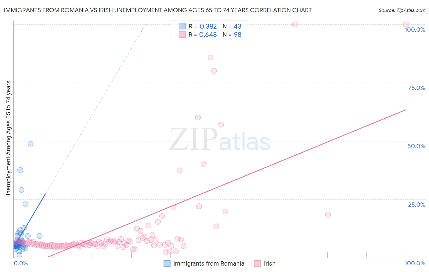 Immigrants from Romania vs Irish Unemployment Among Ages 65 to 74 years