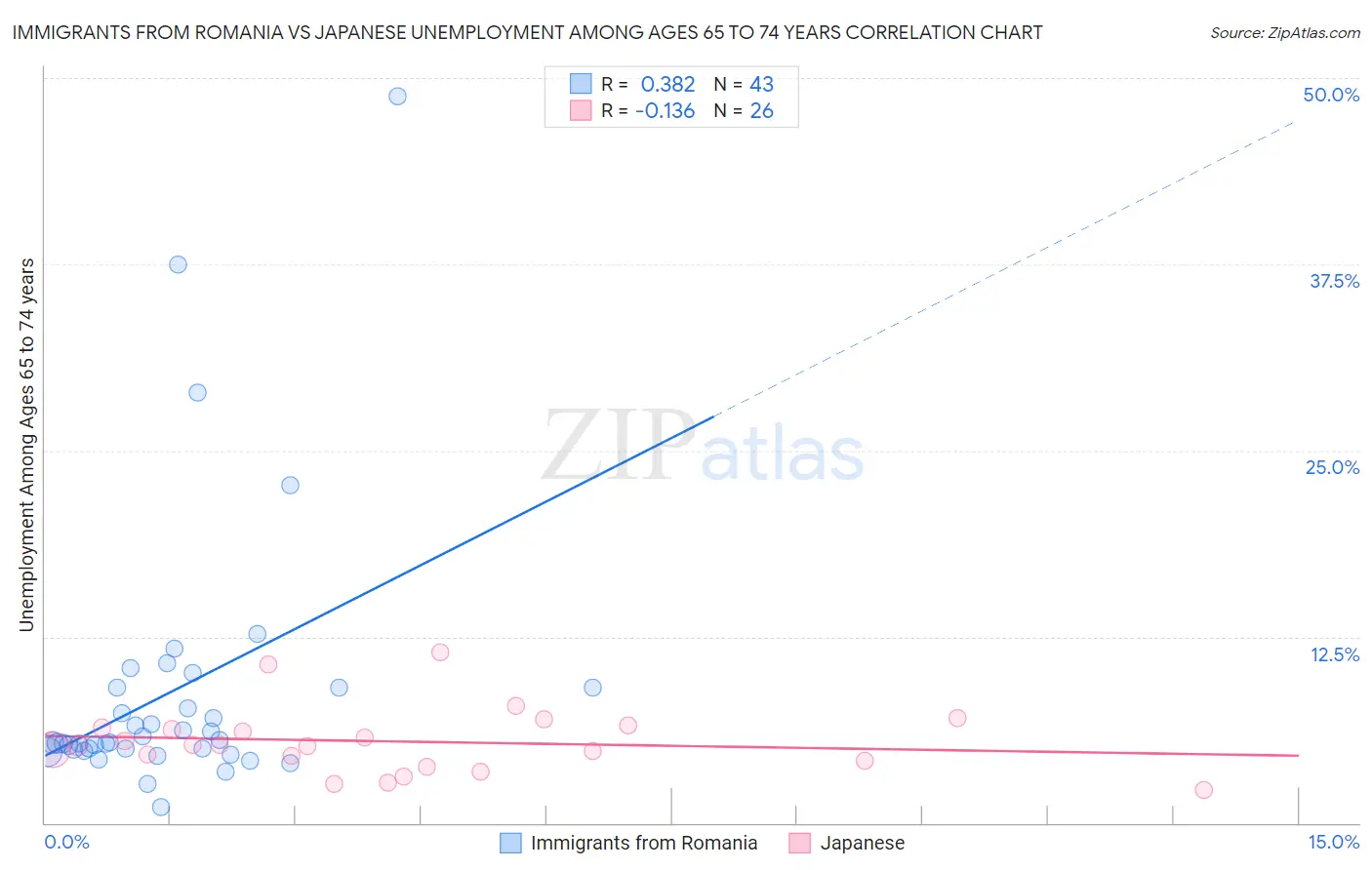 Immigrants from Romania vs Japanese Unemployment Among Ages 65 to 74 years