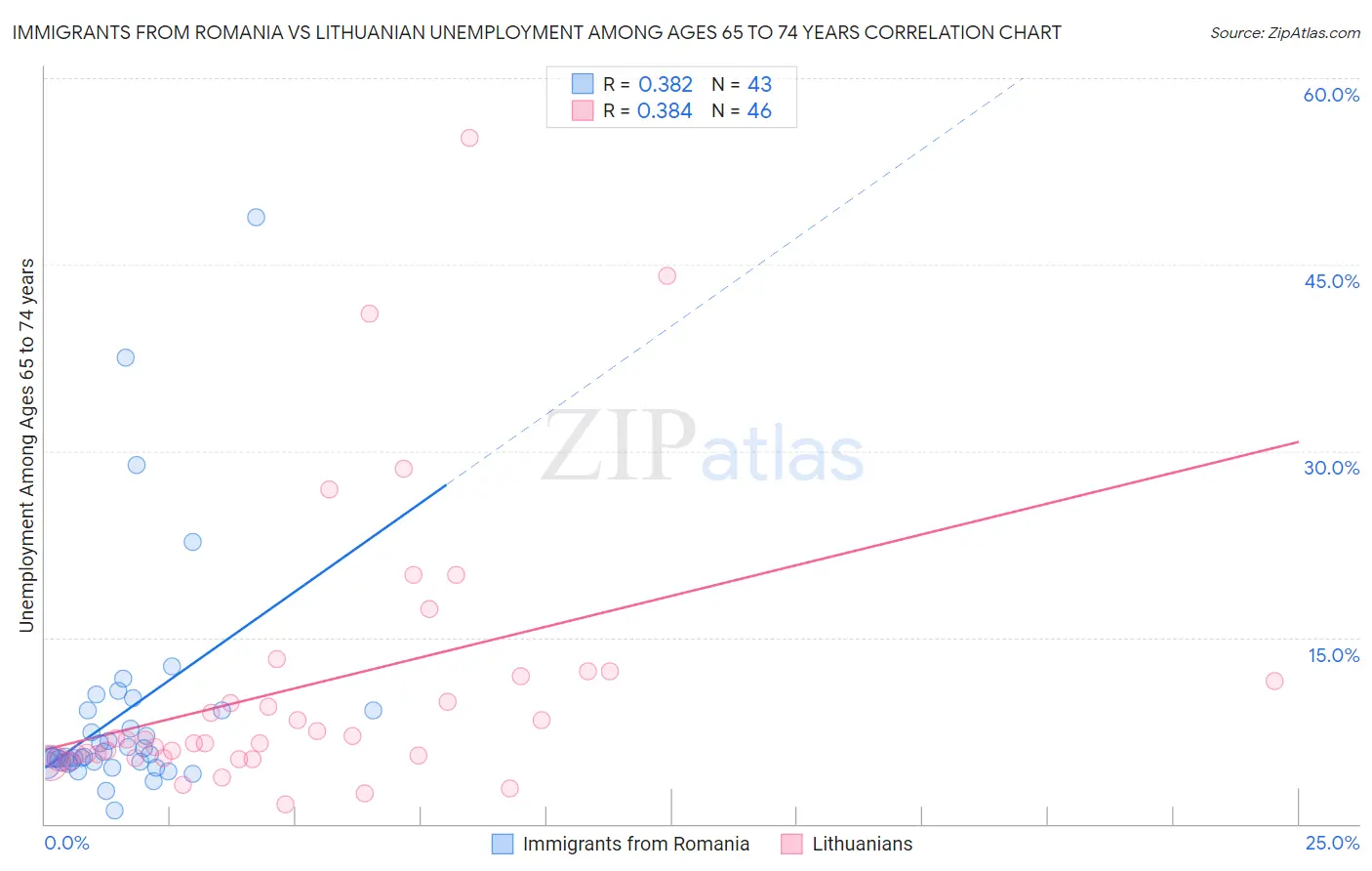 Immigrants from Romania vs Lithuanian Unemployment Among Ages 65 to 74 years