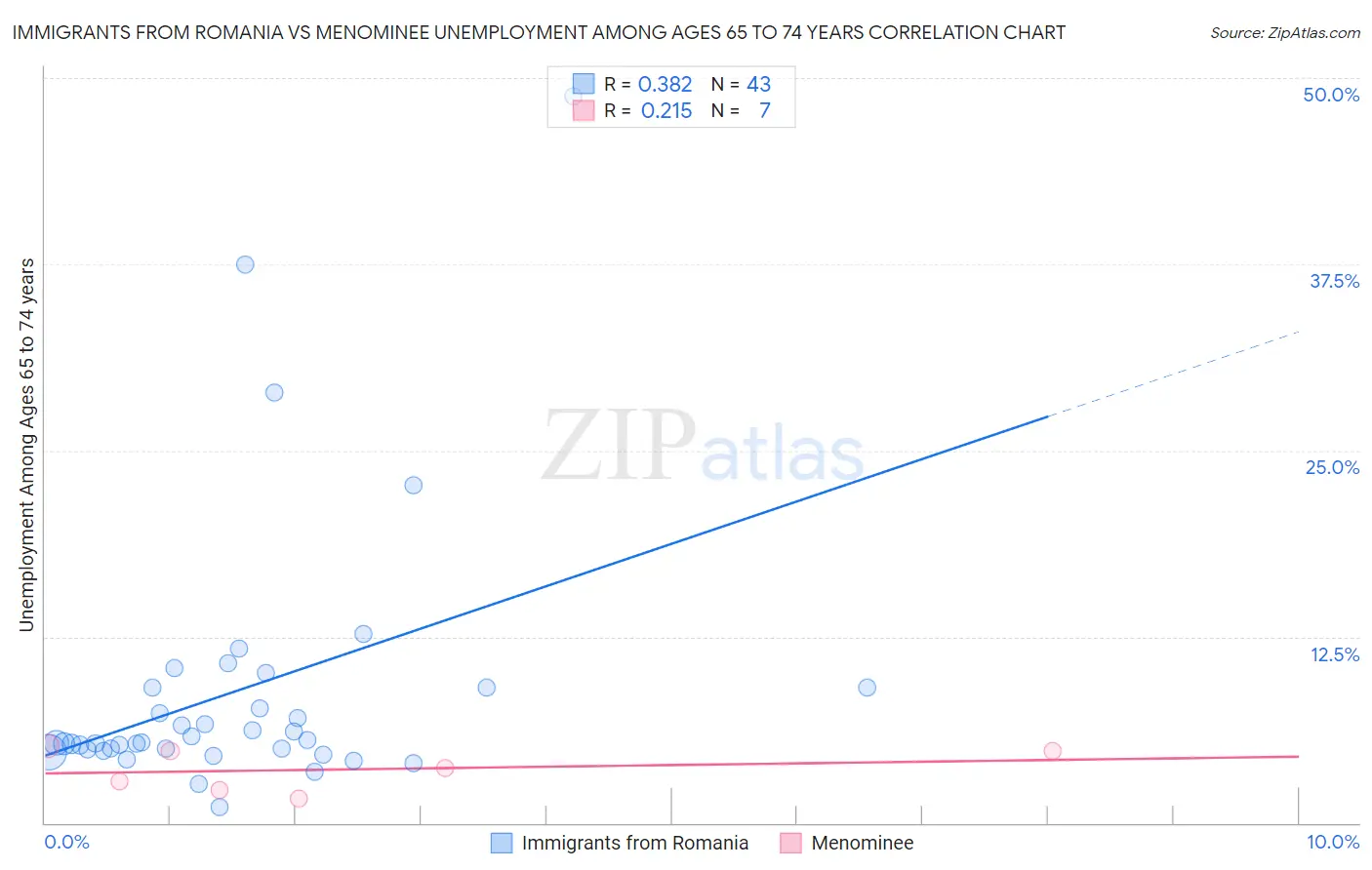 Immigrants from Romania vs Menominee Unemployment Among Ages 65 to 74 years