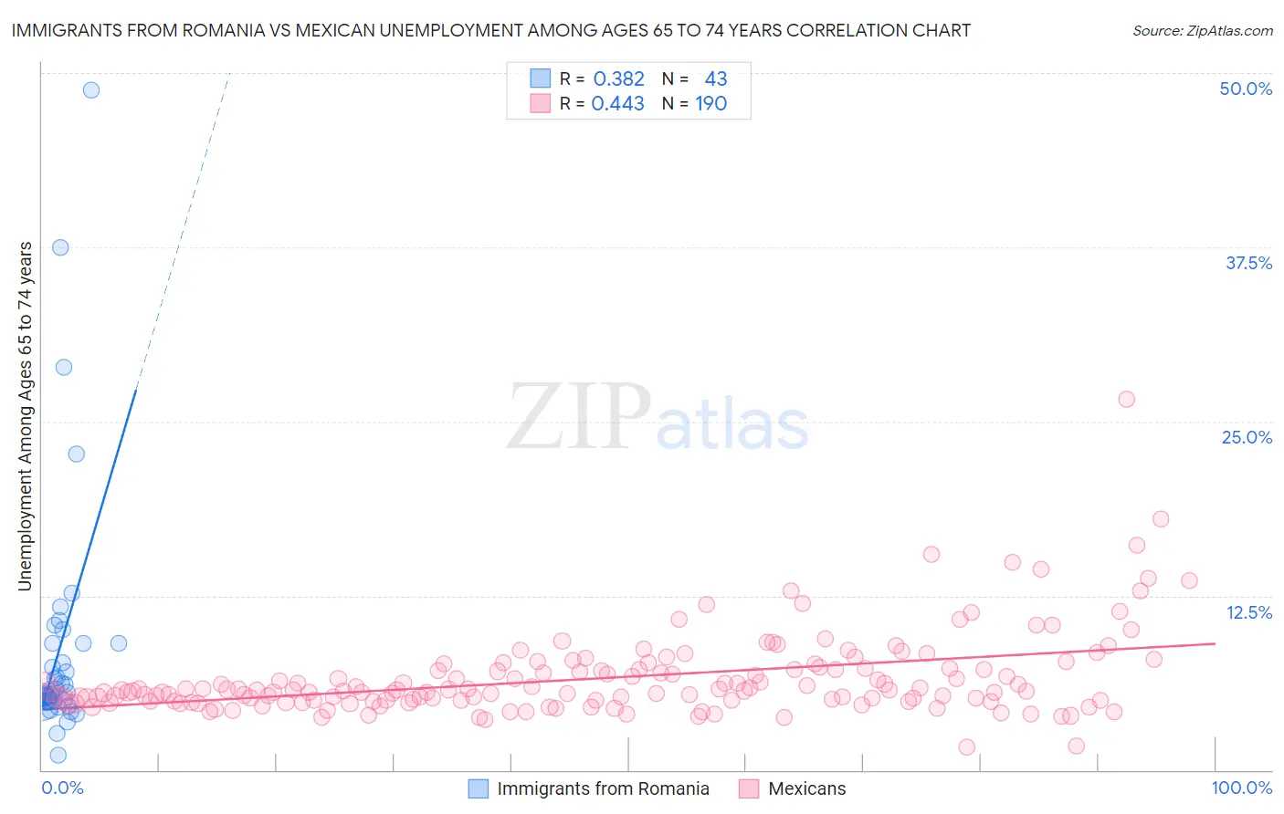 Immigrants from Romania vs Mexican Unemployment Among Ages 65 to 74 years