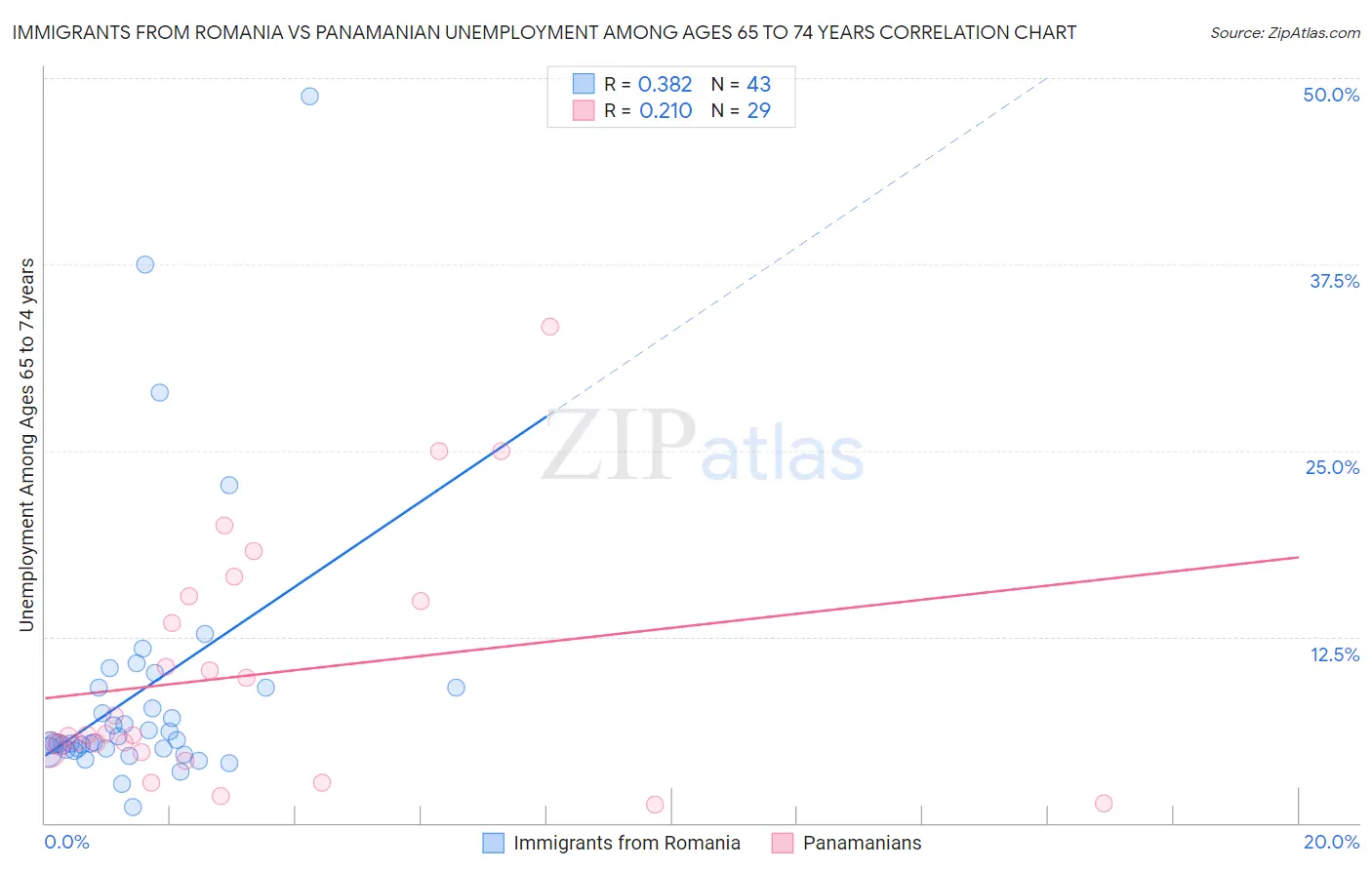 Immigrants from Romania vs Panamanian Unemployment Among Ages 65 to 74 years